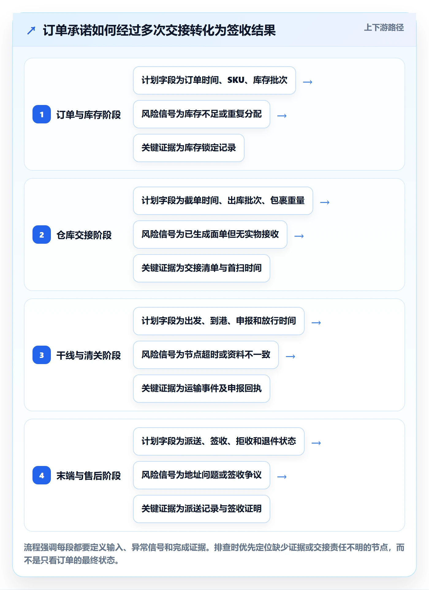 跨境电商实用方法：围绕跨境物流建立风险排查