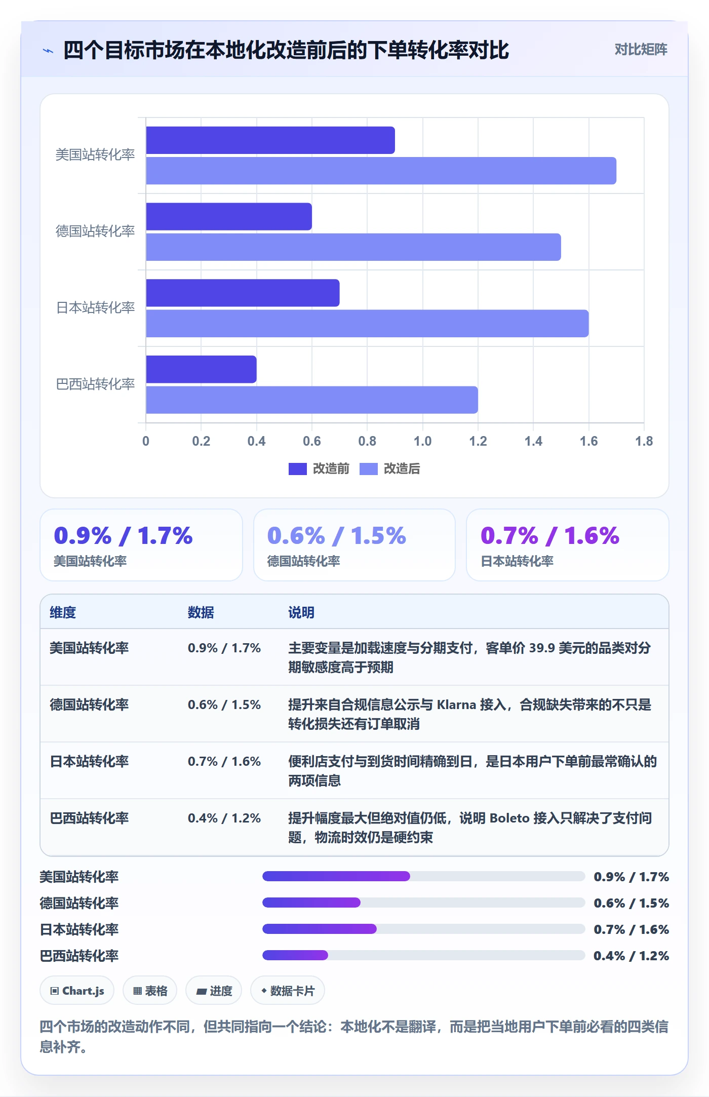 跨境电商运营优化清单：流量获取与落地案例的关键动作