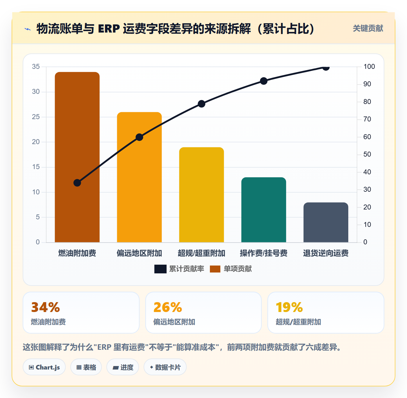 erp跨境电商进阶课：围绕物流对接完善定价策略