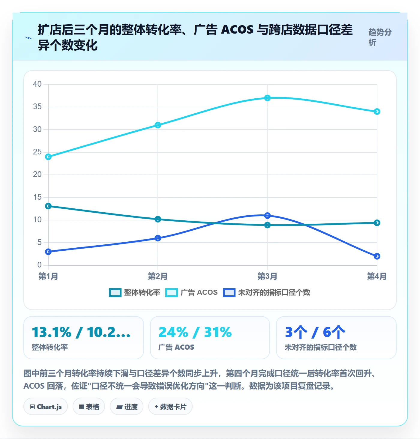 想做好跨境电商运营，先掌握多店经营中的转化优化