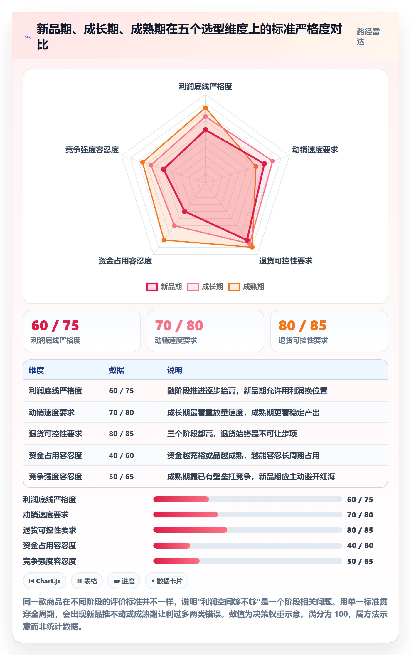 商品分析怎么选？利润空间相关的选型方法判断标准