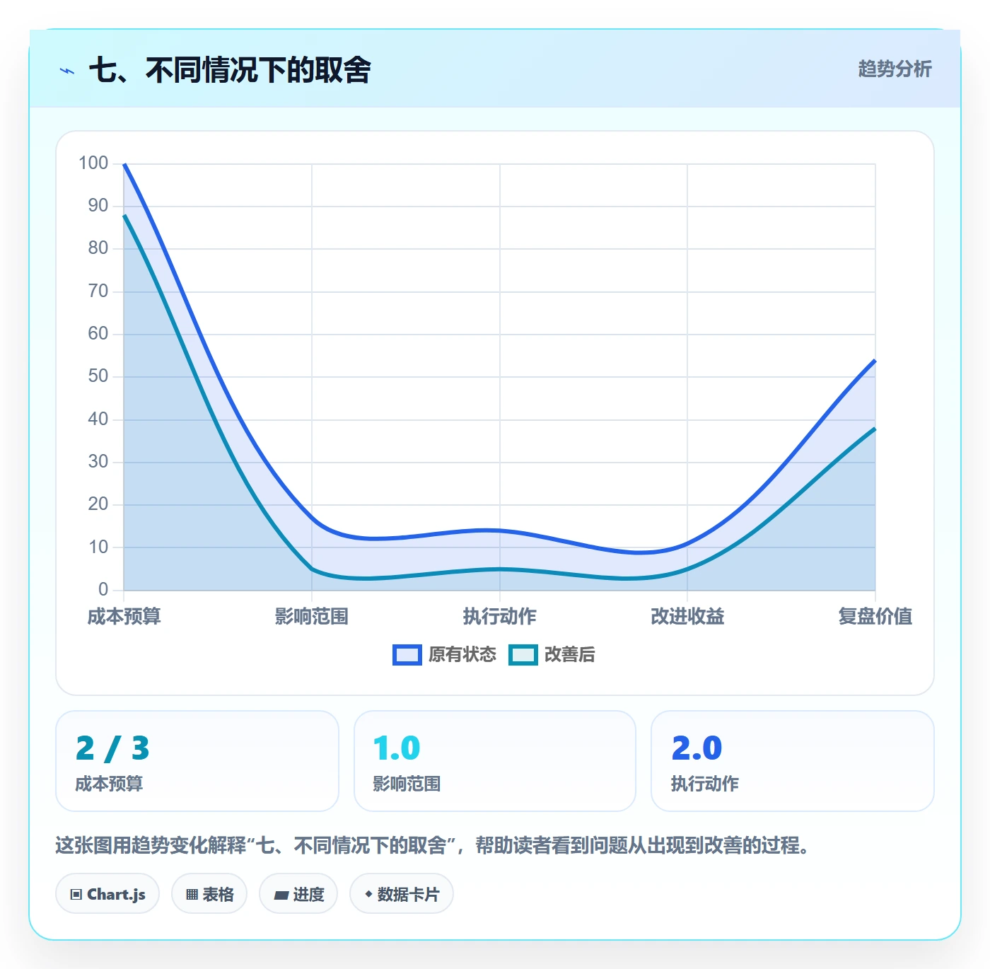 七、不同情况下的取舍