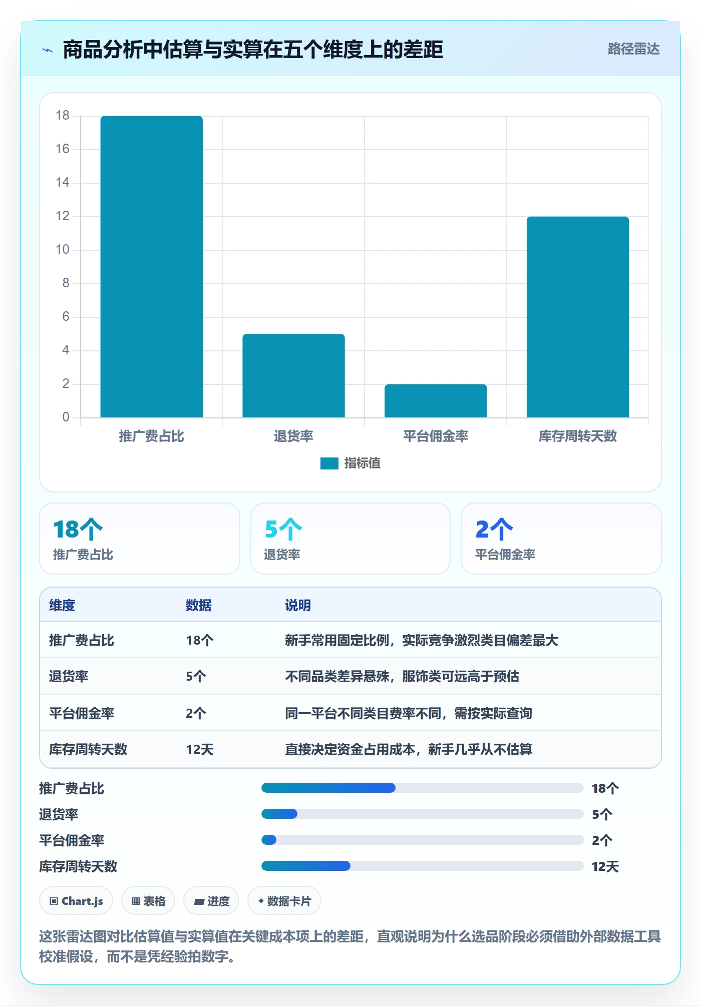 商品分析新手避坑全解析：重点看懂利润空间