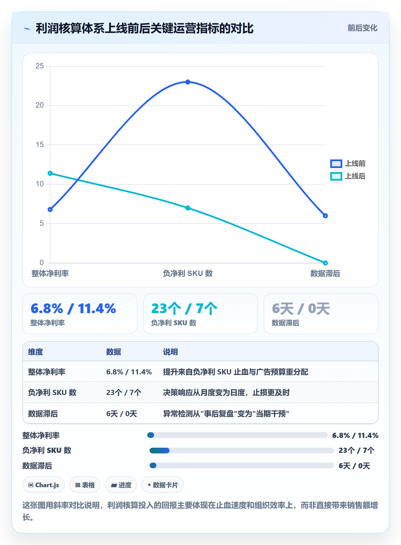 亚马逊软件应用思路：围绕利润核算拆解增长策略