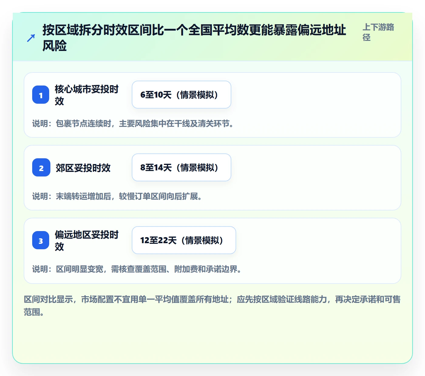 temu配置指南：履约物流需要哪些市场调研设置