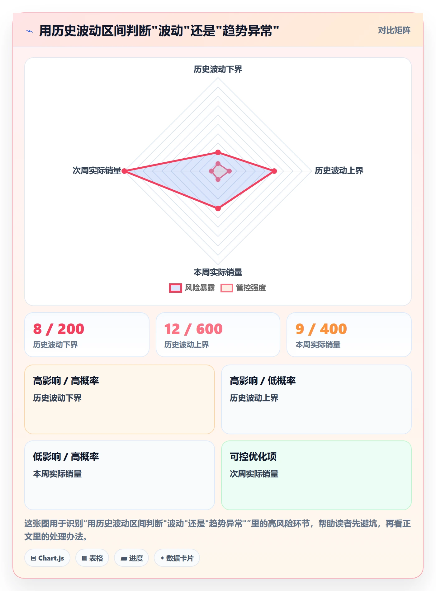 想做好商品分析，先掌握问题清单中的销量趋势