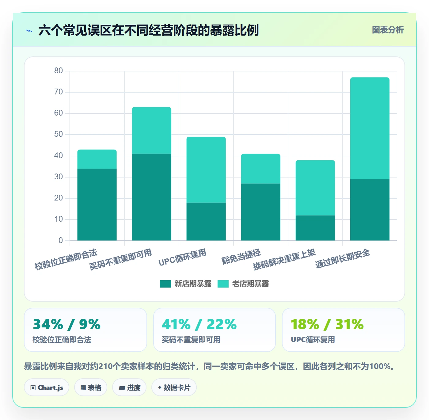 UPC码方案设计：平台审核场景的风险排查怎么做