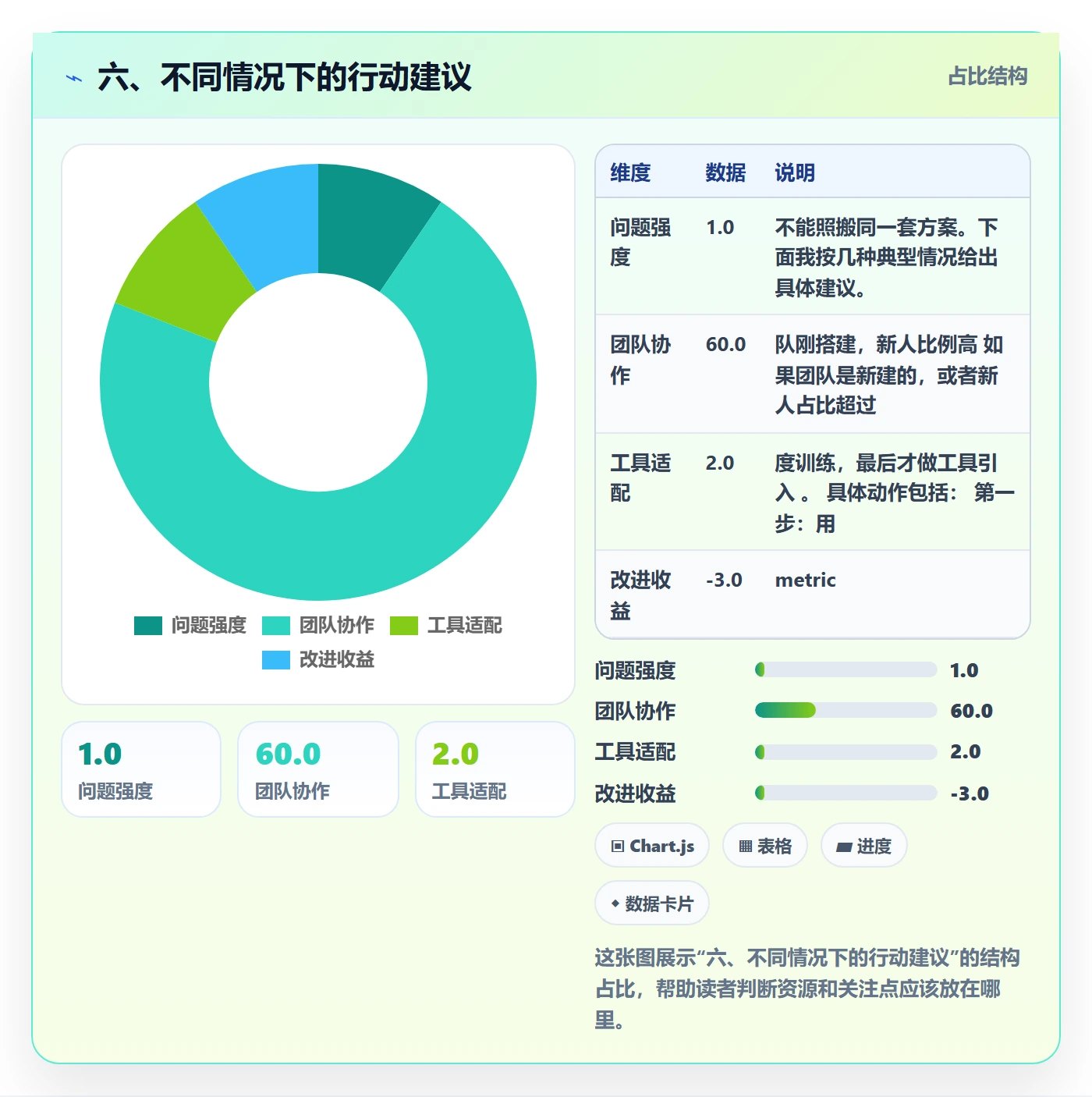六、不同情况下的行动建议