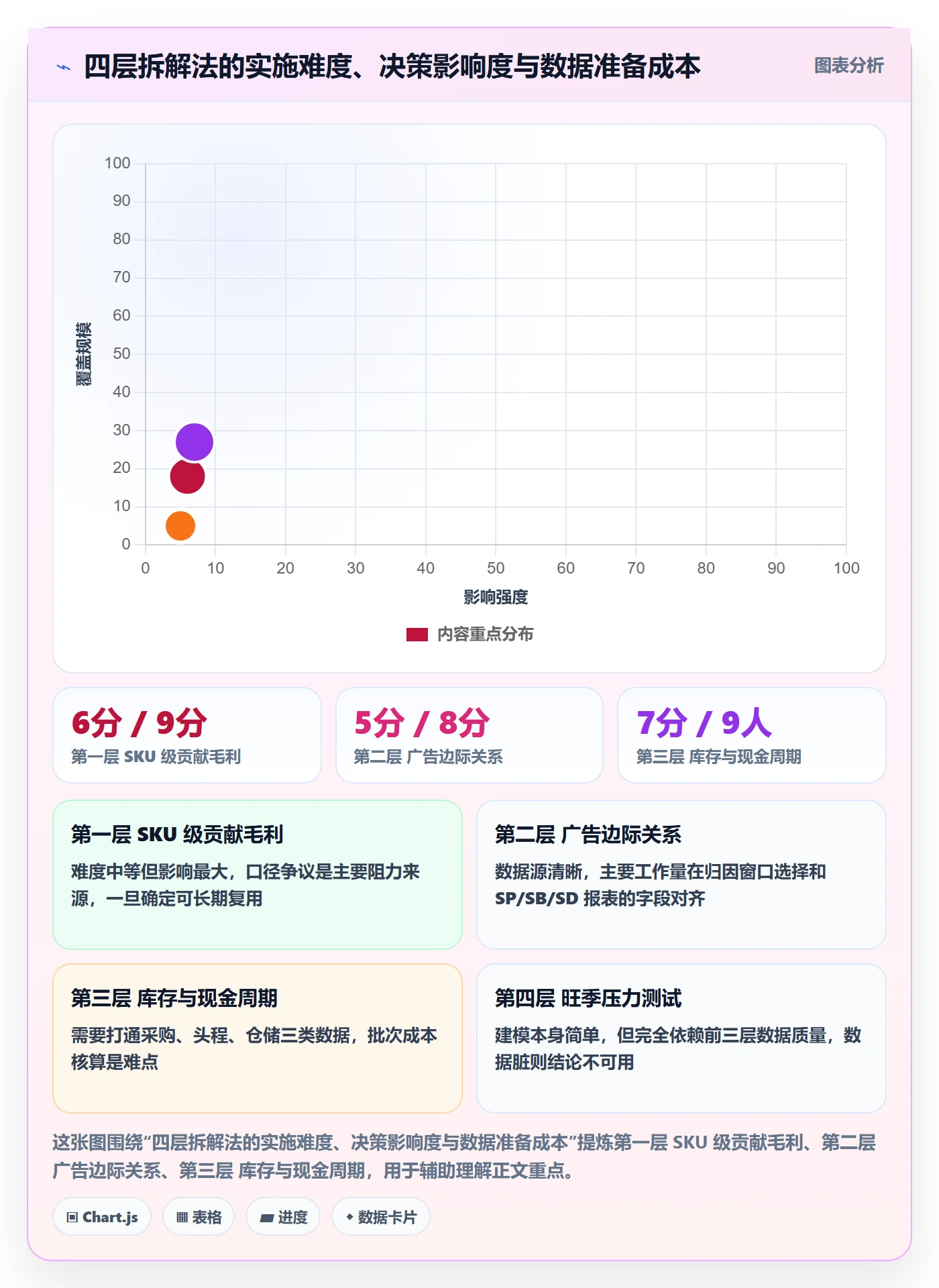 亚马逊软件建设路线：从利润核算到旺季准备分几步
