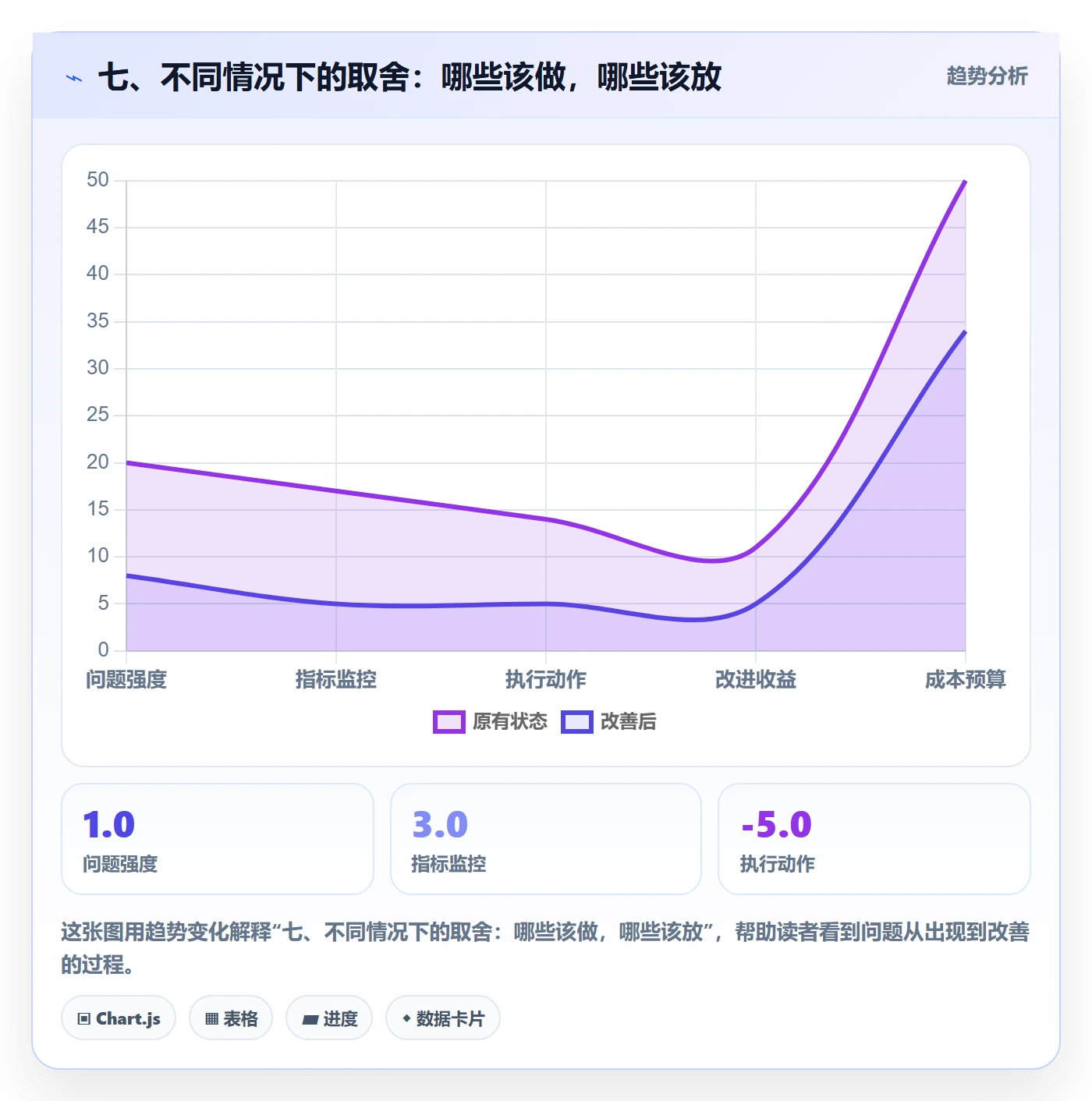 七、不同情况下的取舍：哪些该做，哪些该放