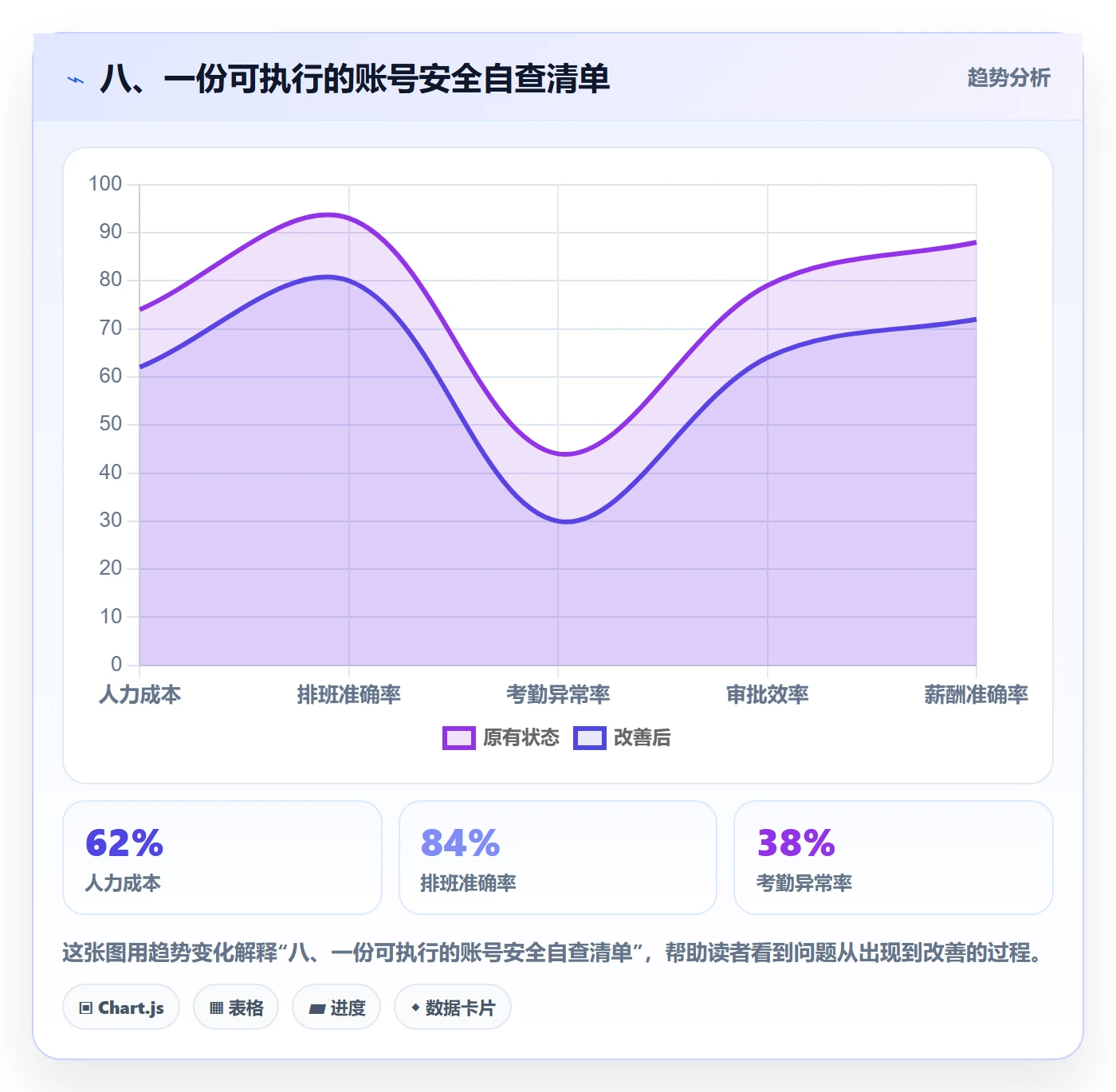八、一份可执行的账号安全自查清单