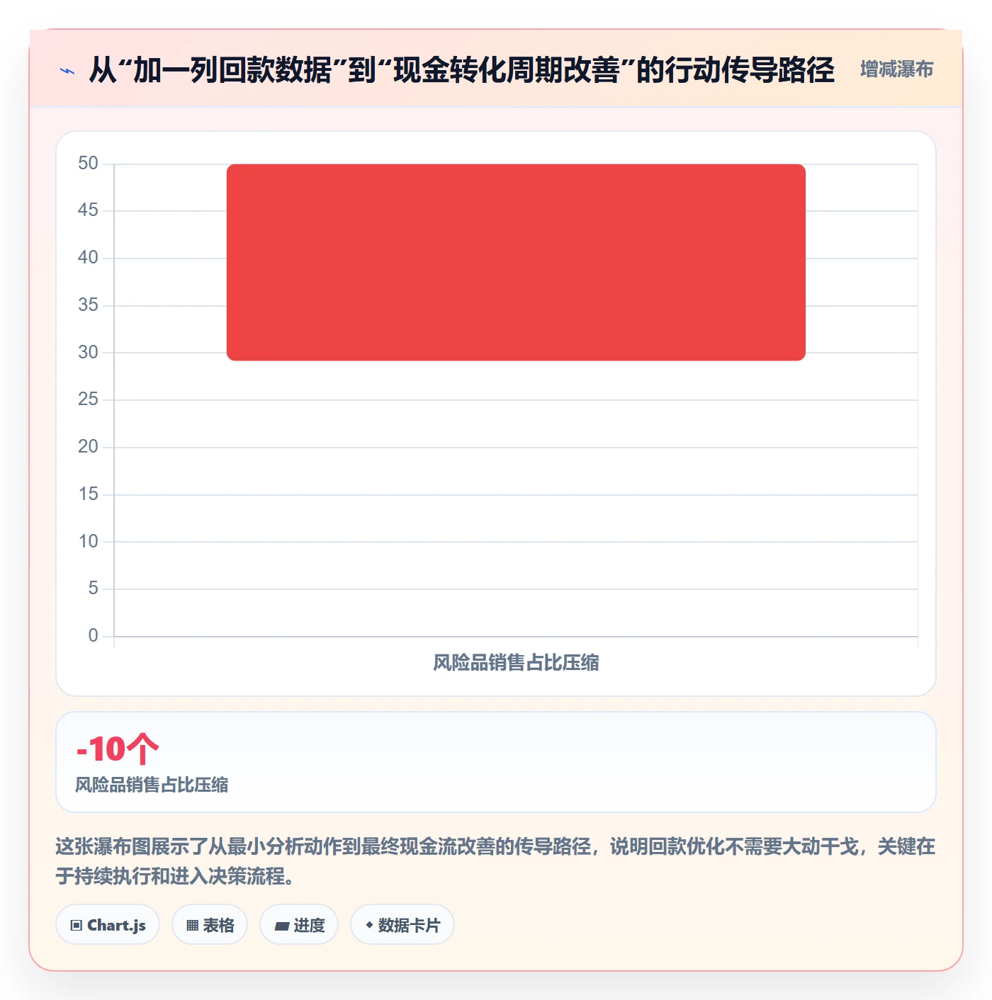 商品分析怎么优化？先从利润空间的回款管理入手