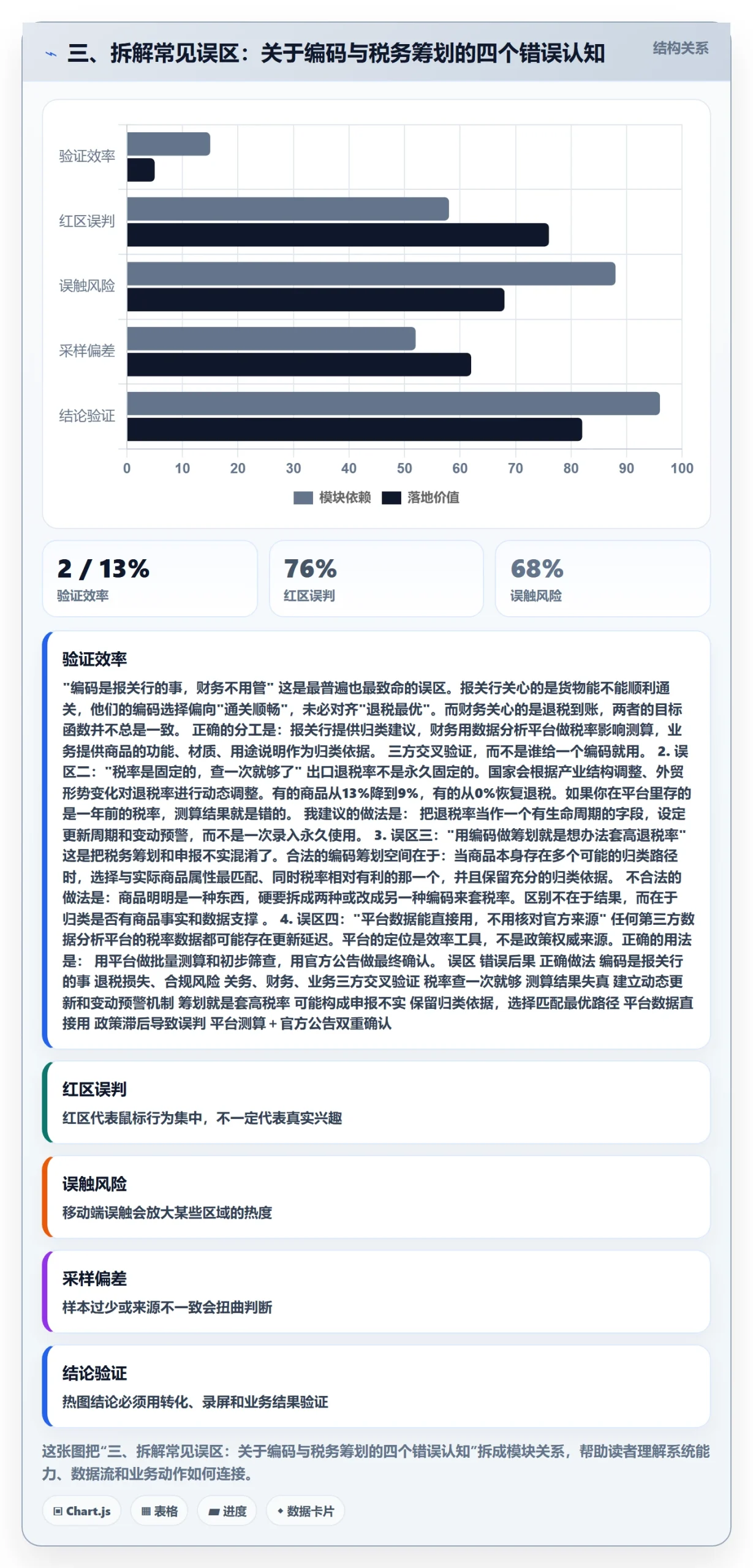 三、拆解常见误区：关于编码与税务筹划的四个错误认知