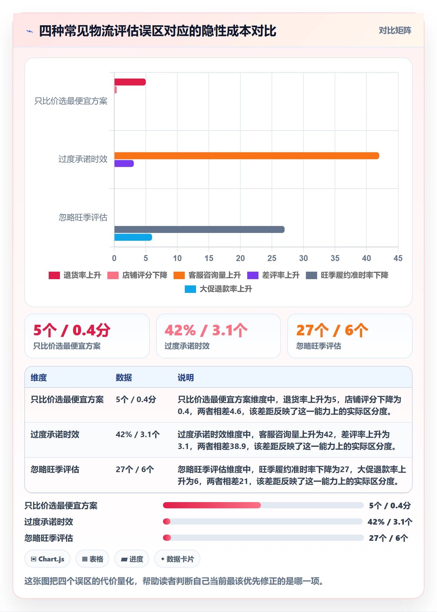 跨境电商运营选择标准：转化优化维度如何评估物流方案