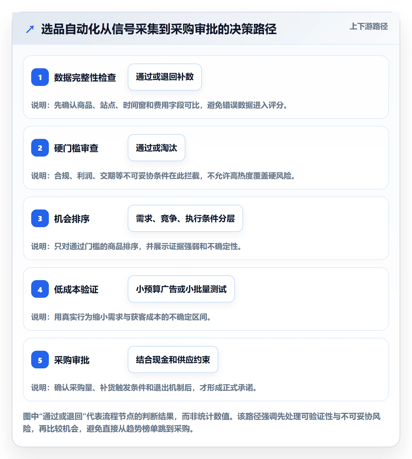 跨境电商使用技巧：选品策略对应的自动化方案方法