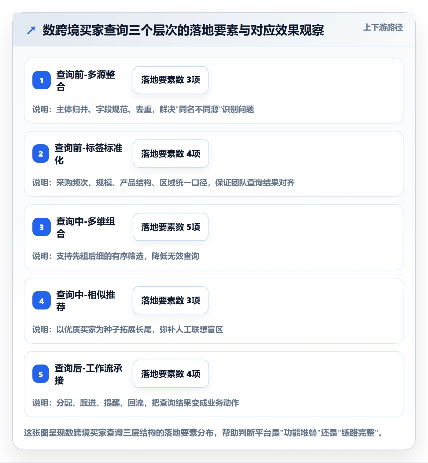 外贸数据分析平台升级方案：用进阶玩法改善买家查询