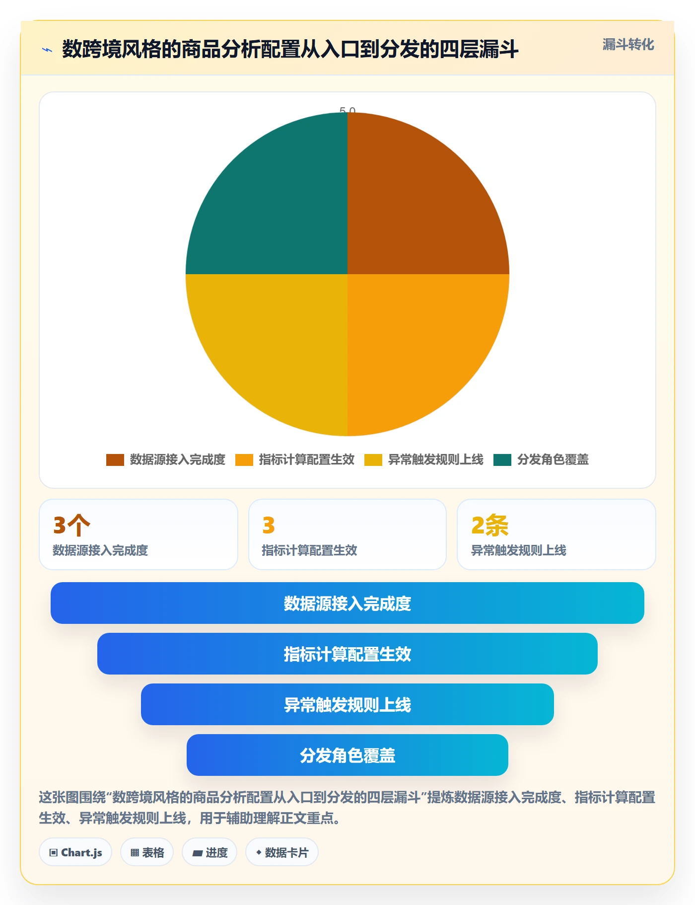 商品分析配置指南：销量趋势需要哪些效率提升设置