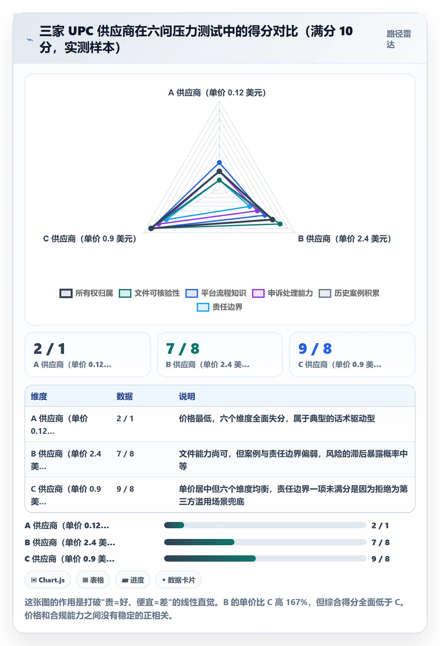 UPC码决策指南：用客户服务判断平台审核方案