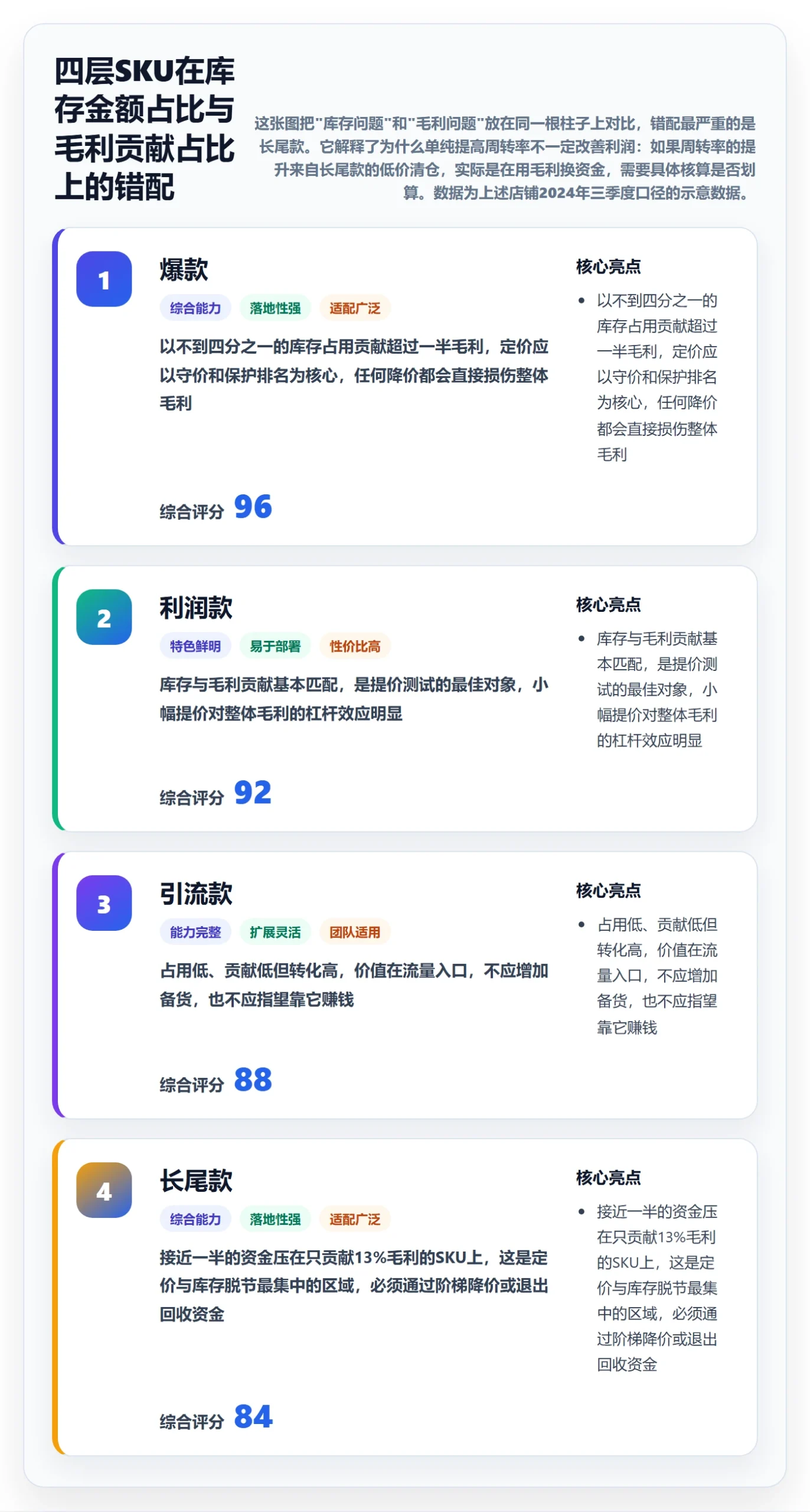 跨境电商运营问题诊断：库存计划如何用定价策略改进