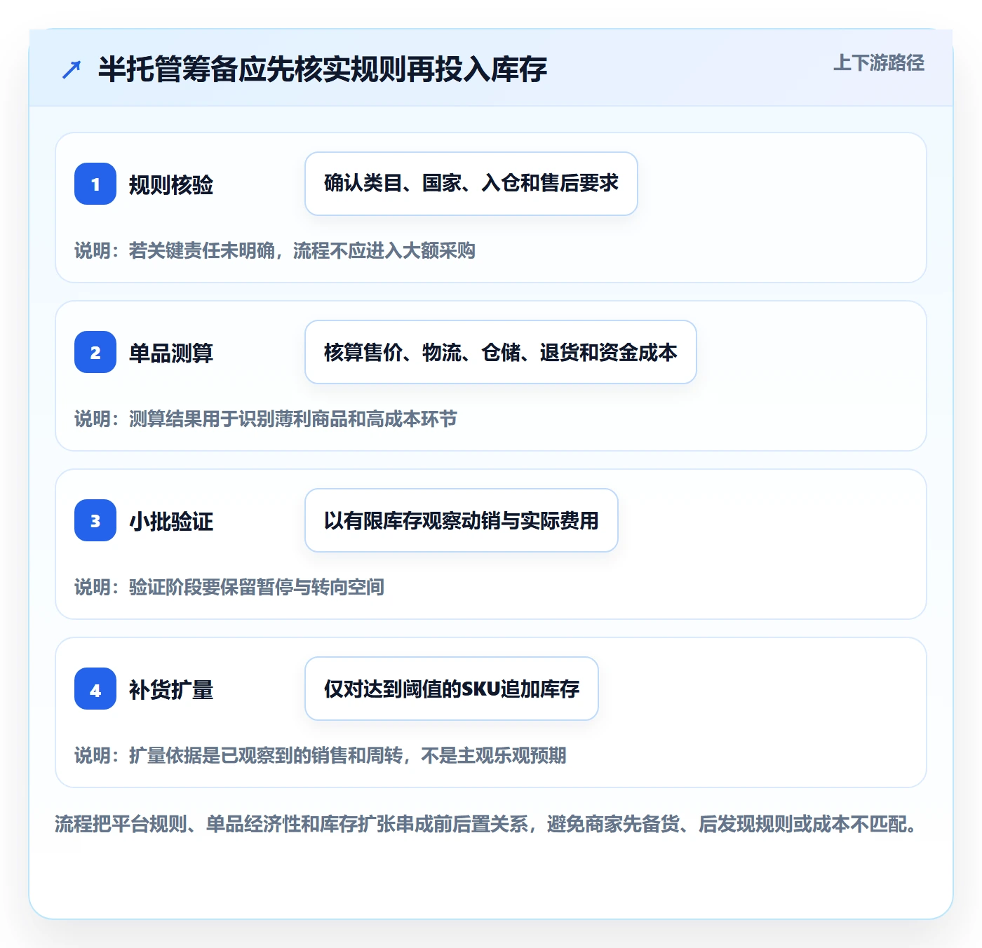 temu规划方法：半托管模式与中小商家如何衔接