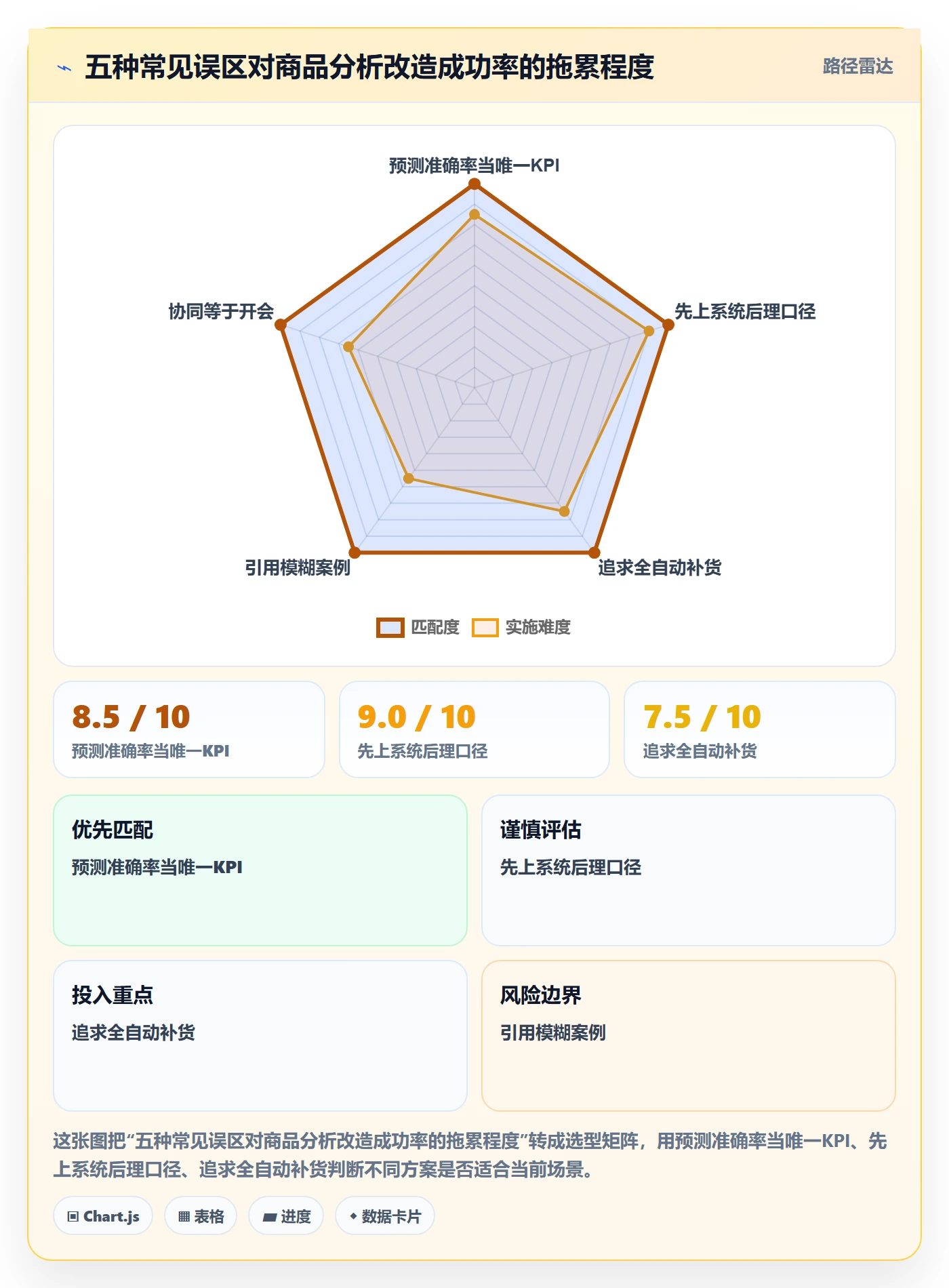 商品分析改造重点：从销量趋势推进供应链协同