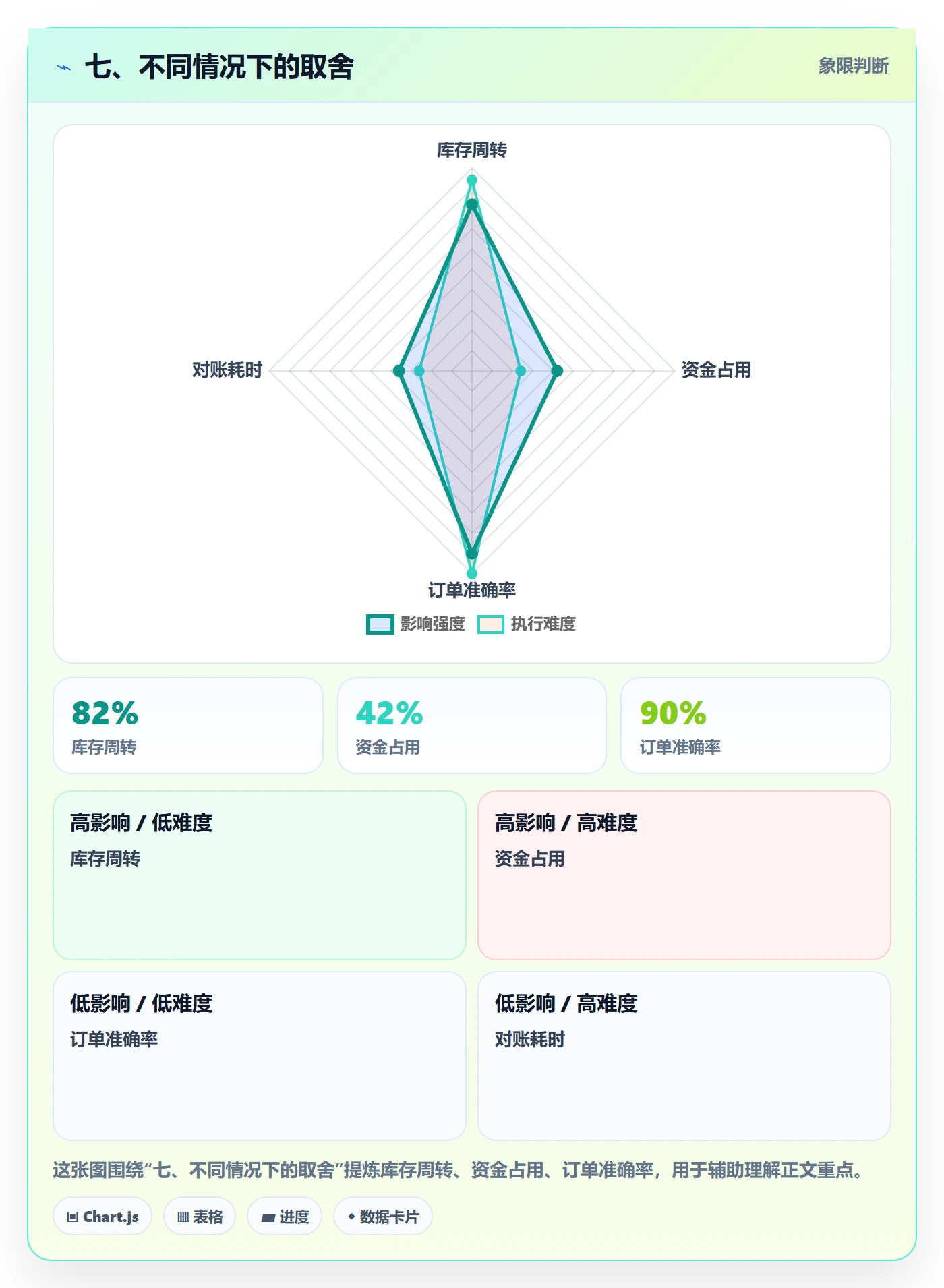 七、不同情况下的取舍