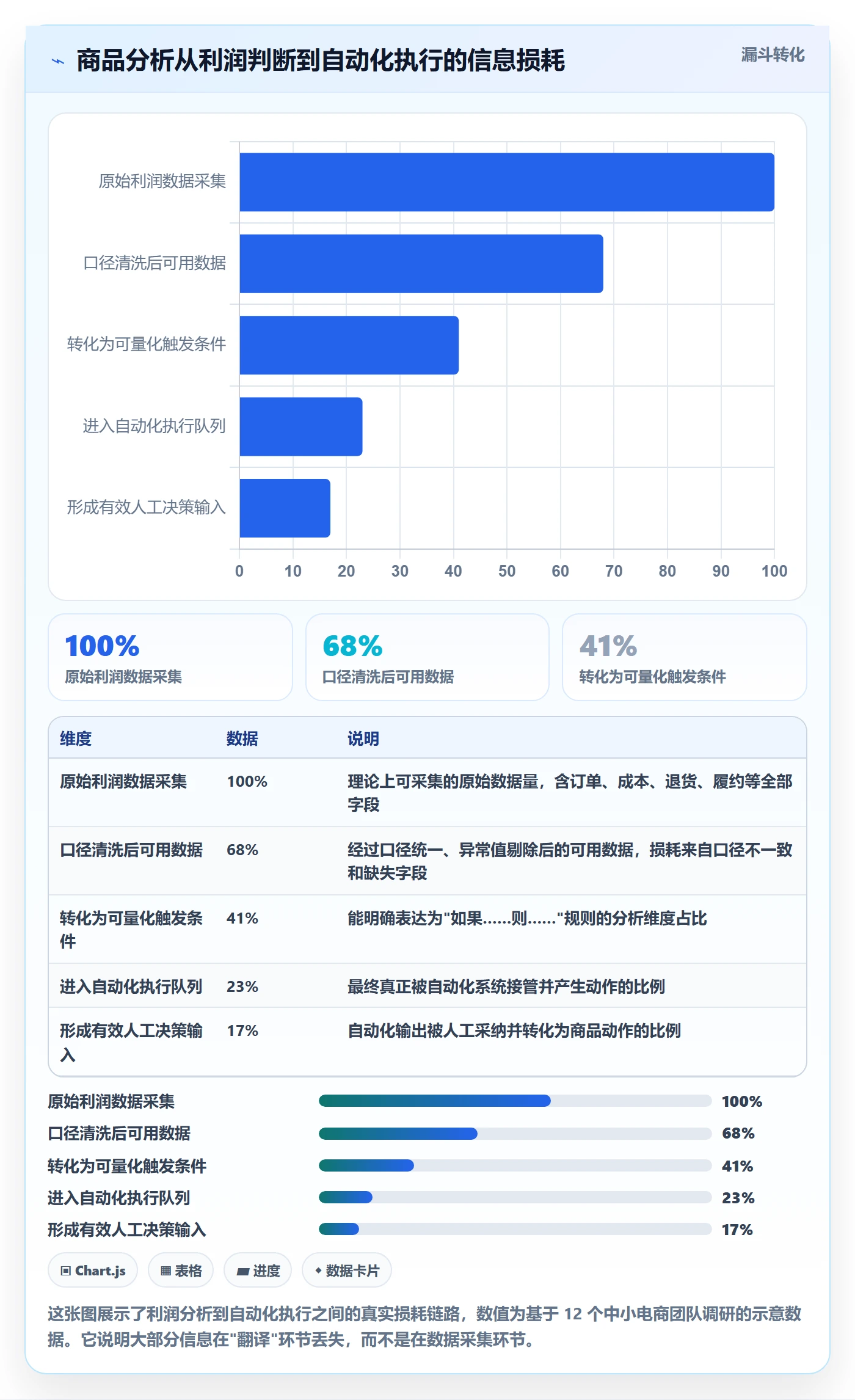 商品分析规划方法：利润空间与自动化方案如何衔接