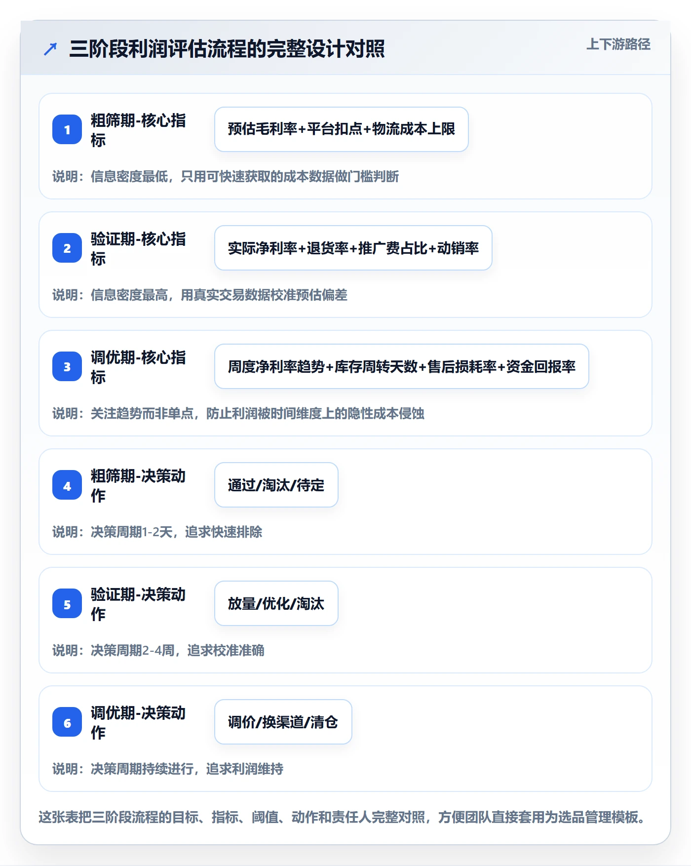 商品分析选择标准：利润空间维度如何评估流程设计