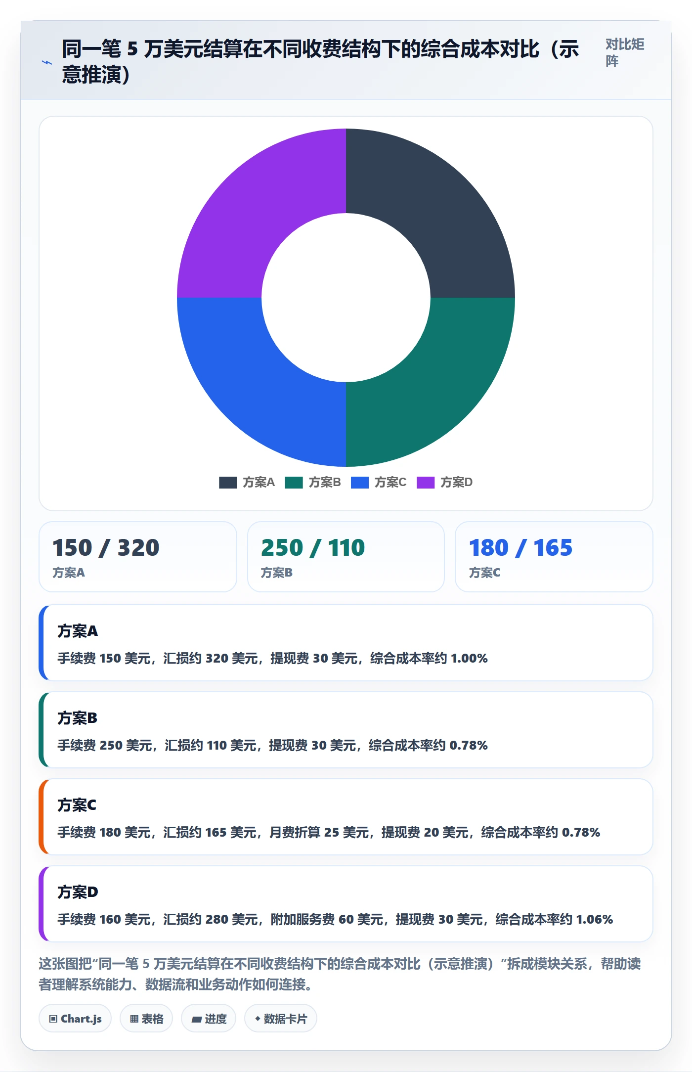 跨境电商一站式服务实用方法：围绕支付收款建立指标体系
