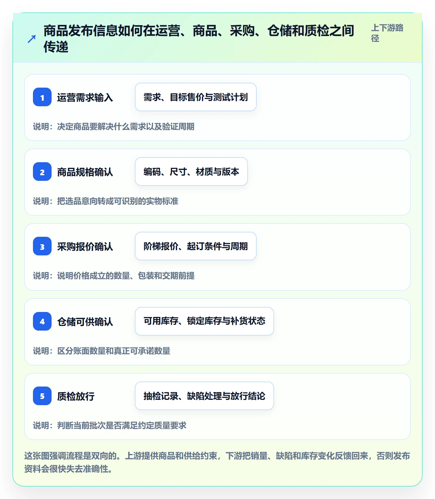 temu怎么落地？从商品发布讲清供应链协同