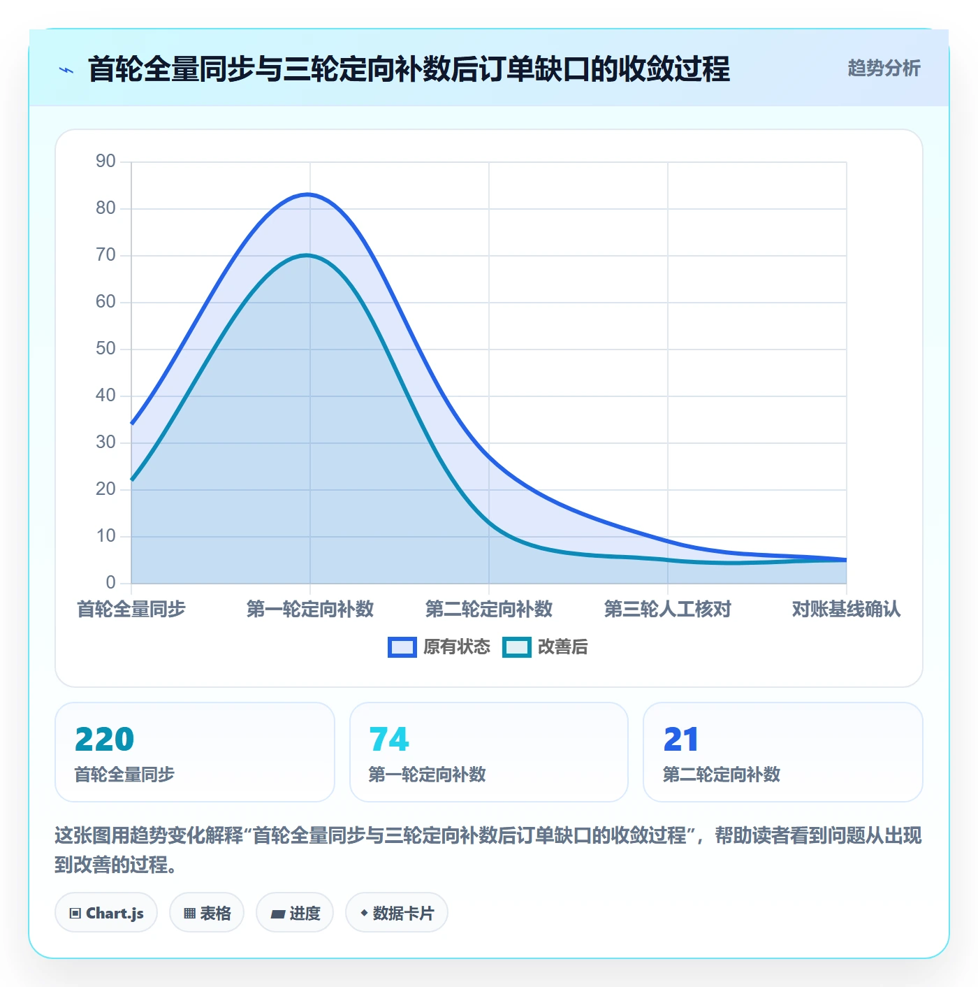 erp跨境电商进阶课：围绕订单同步完善数据复盘