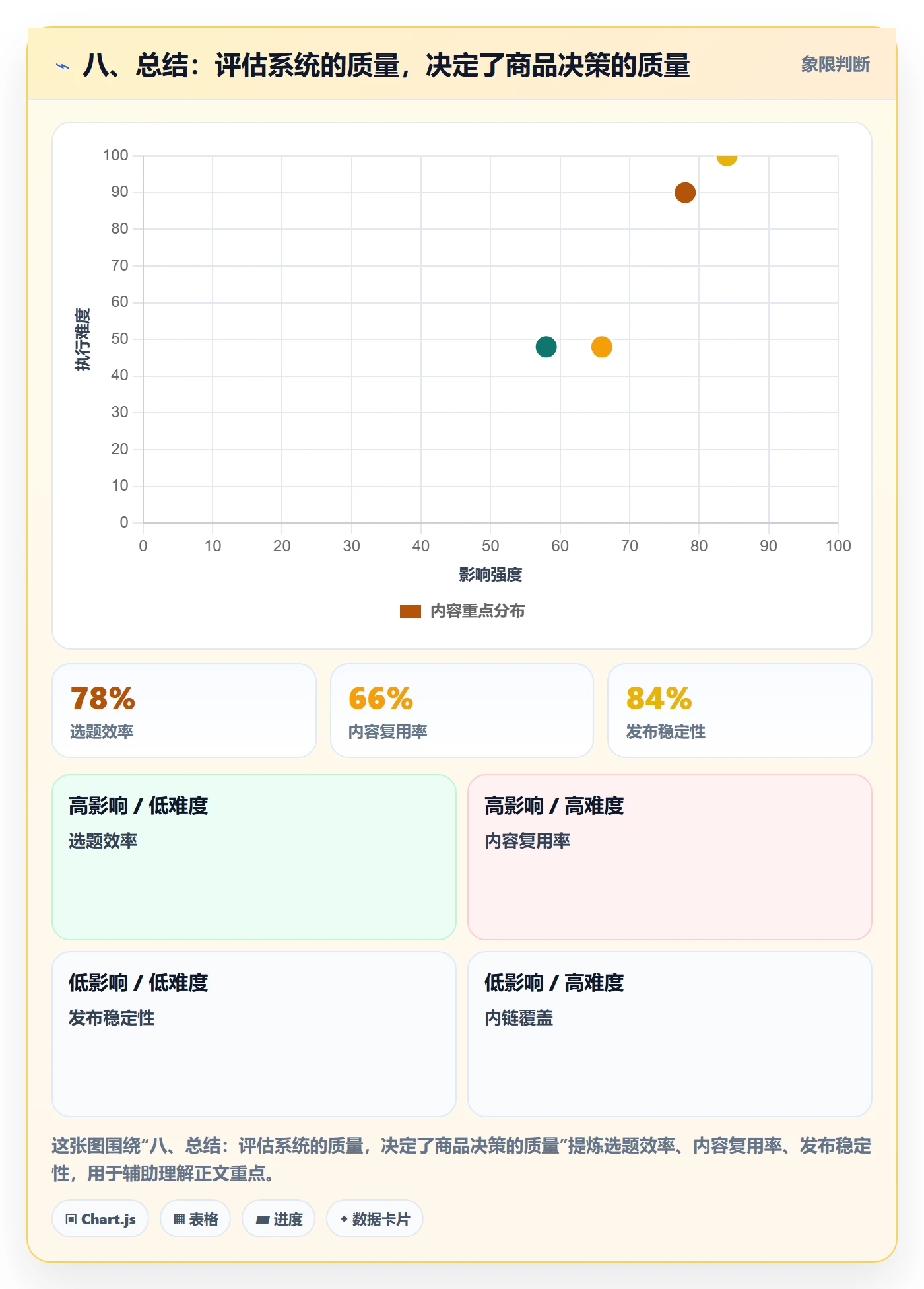 八、总结：评估系统的质量，决定了商品决策的质量