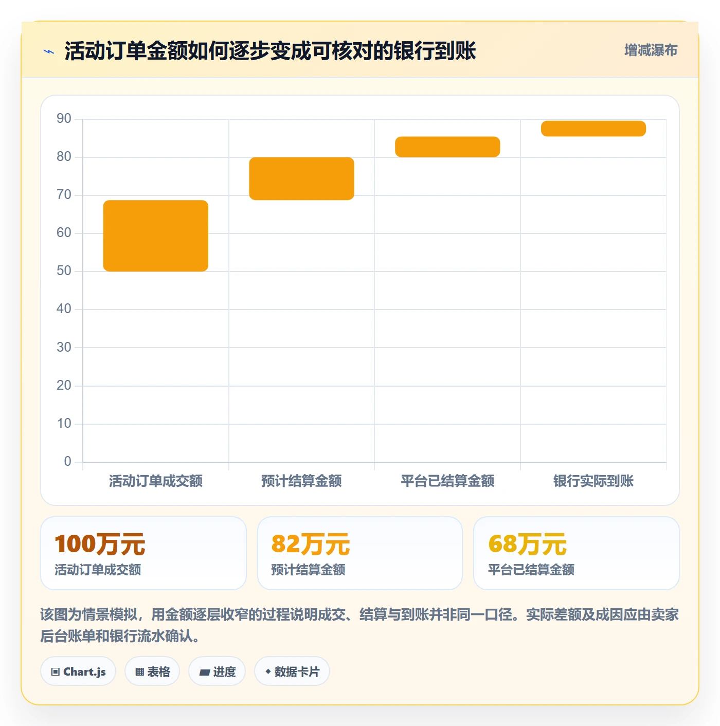 temu场景解析：活动流量中的回款管理怎么处理