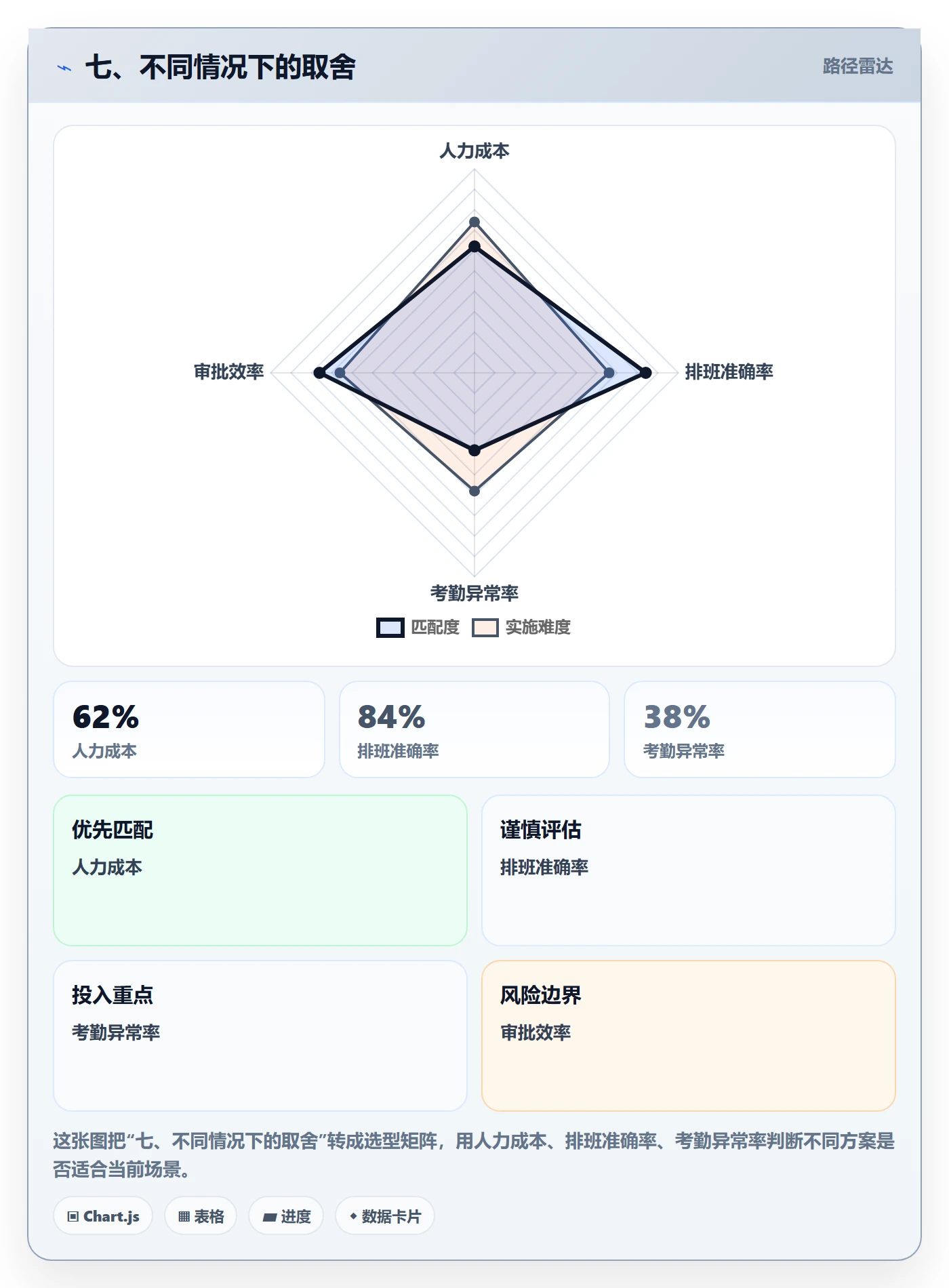七、不同情况下的取舍