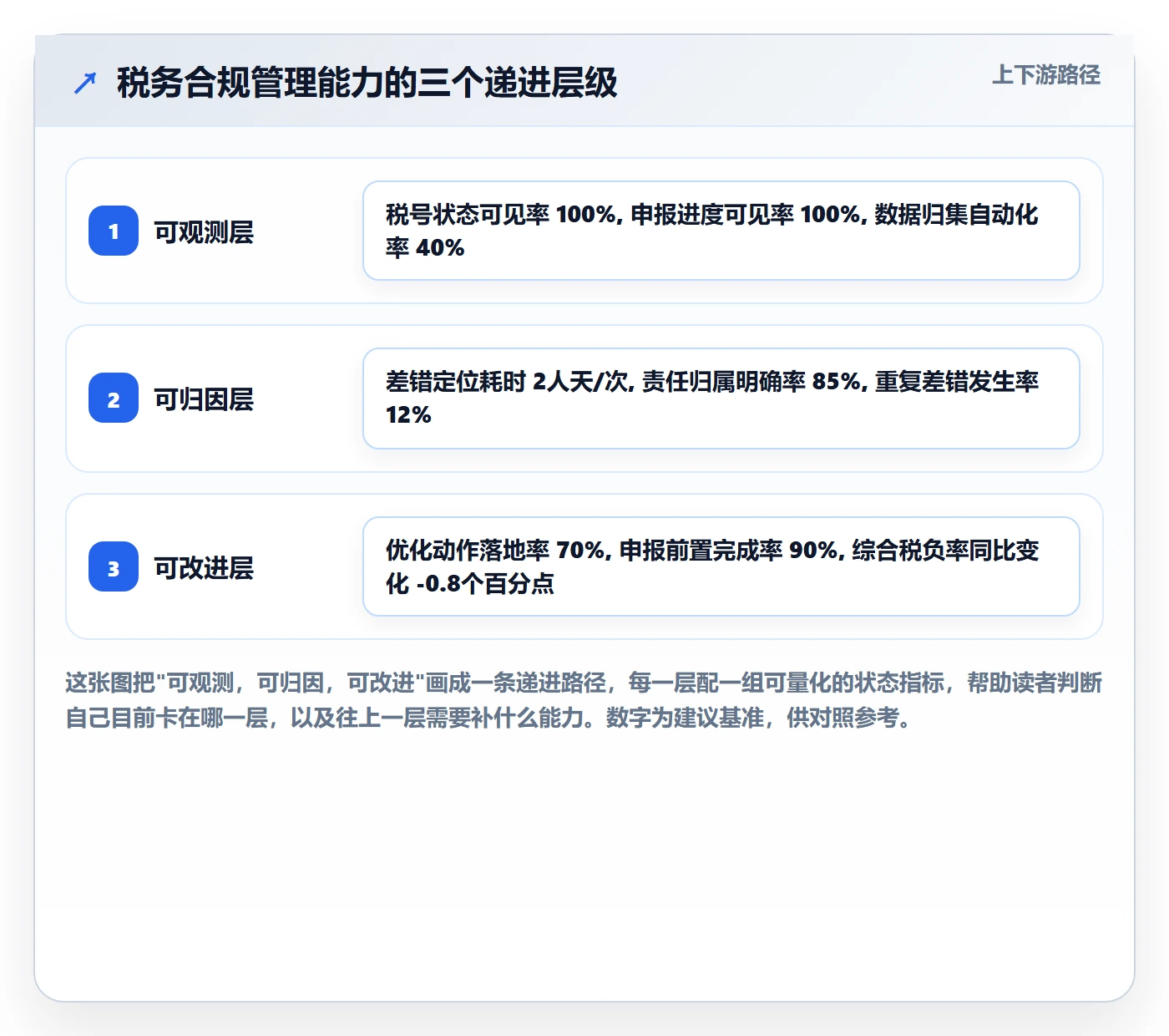 跨境电商一站式服务进阶课：围绕税务合规完善指标体系