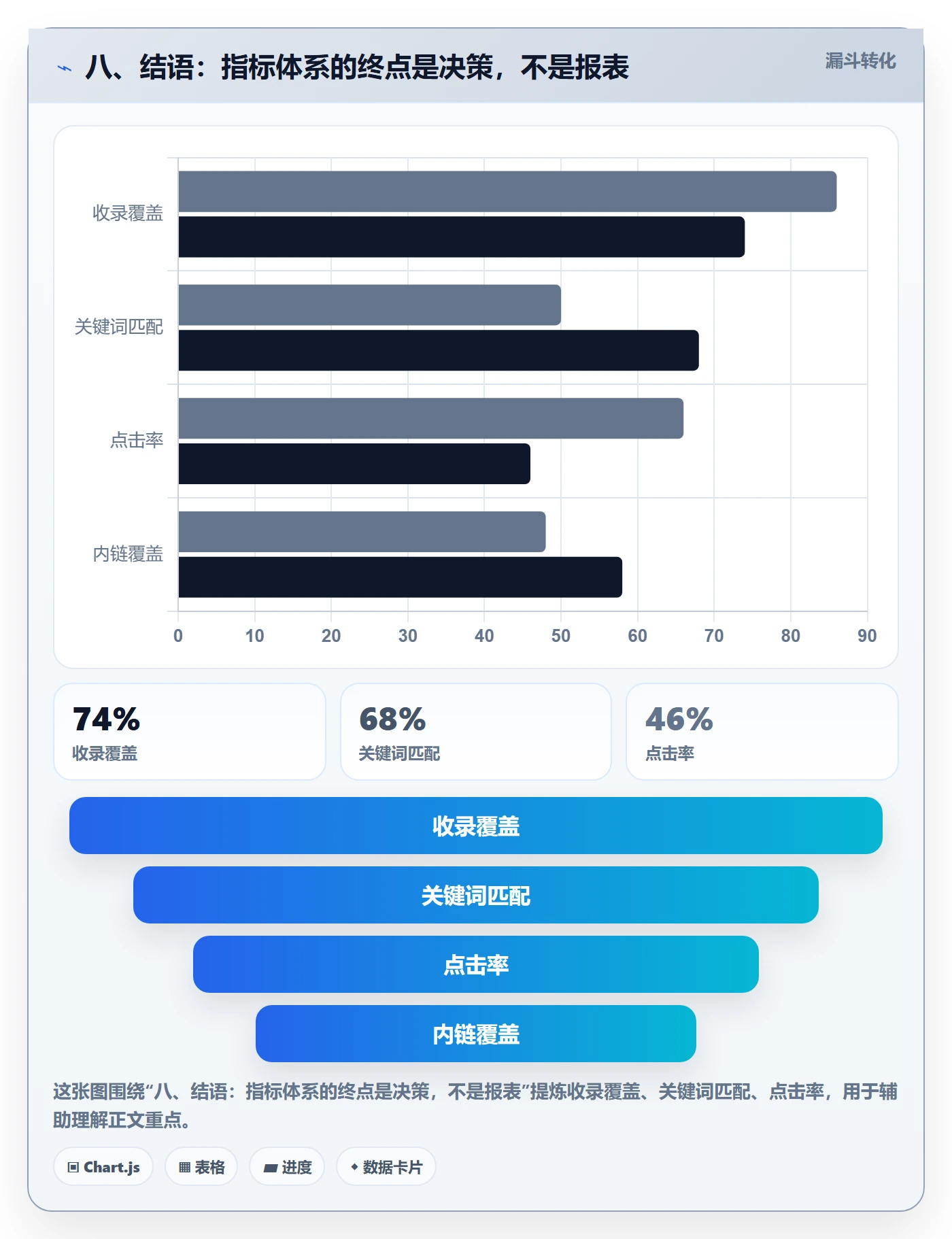 八、结语：指标体系的终点是决策，不是报表