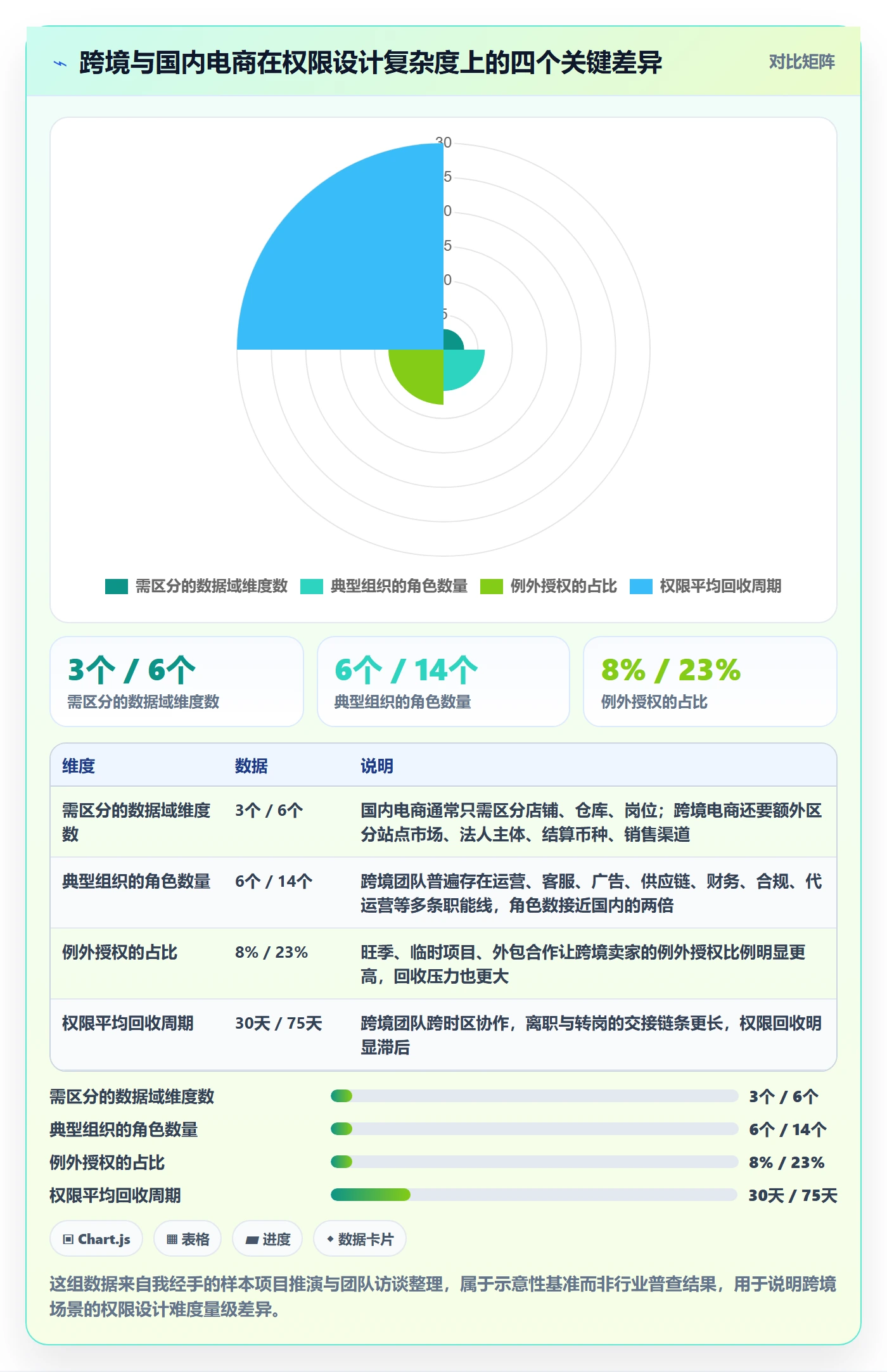 erp跨境电商管理要点：权限管理的趋势观察如何设计