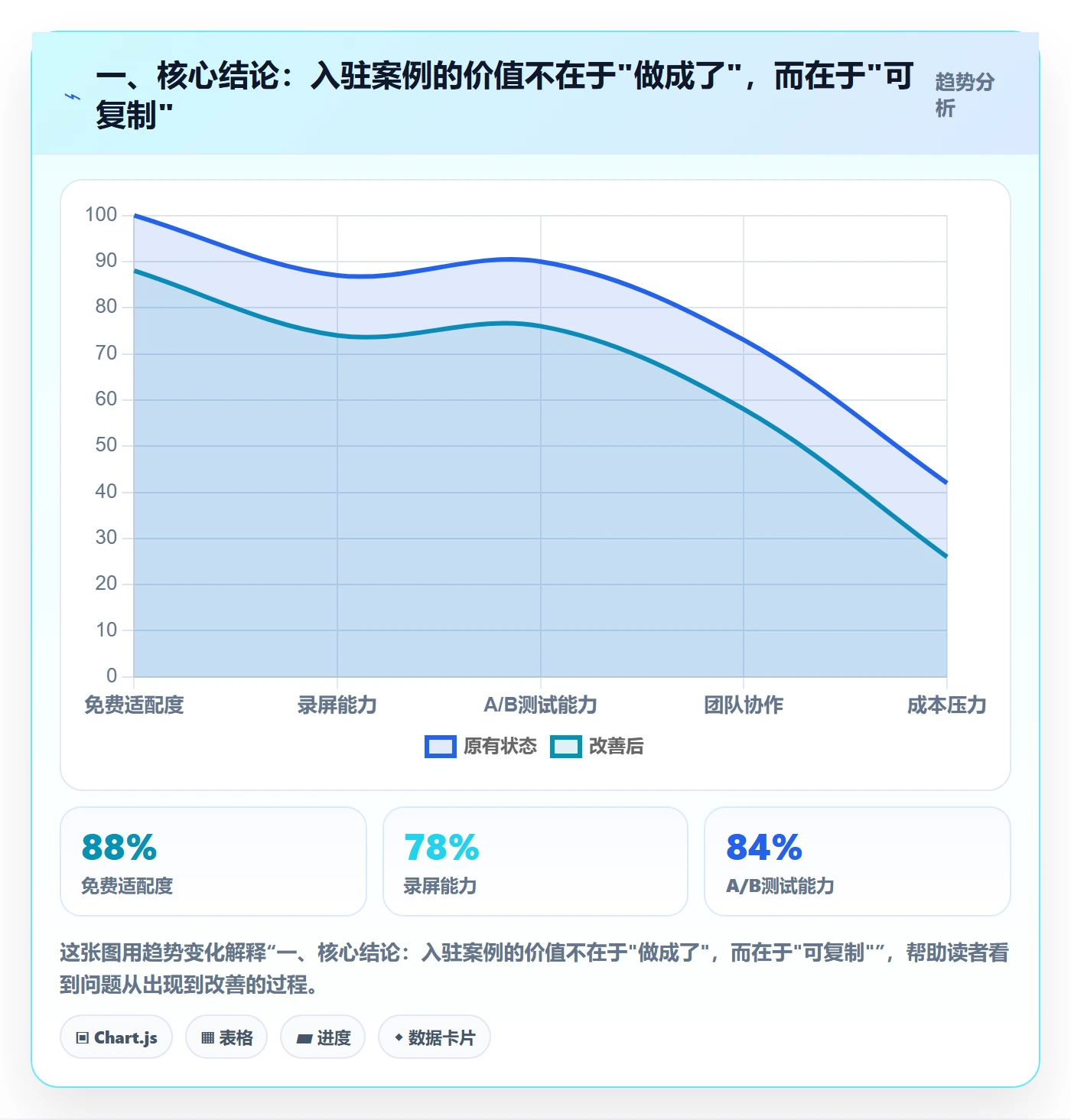 一、核心结论：入驻案例的价值不在于"做成了"，而在于"可复制"