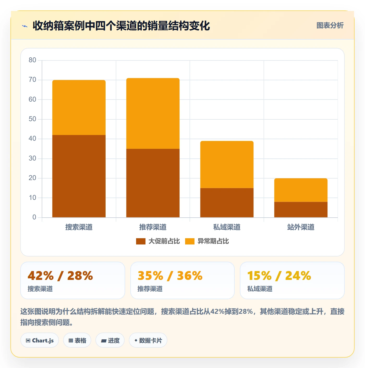 商品分析工作指南：用案例拆解解决销量趋势问题