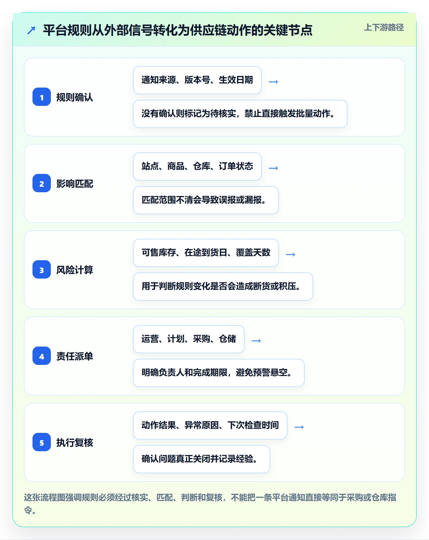 跨境电商方案设计：平台规则场景的供应链协同怎么做