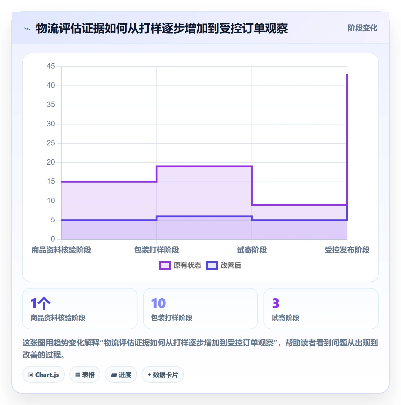 temu检查方法：通过商品发布评估物流方案质量