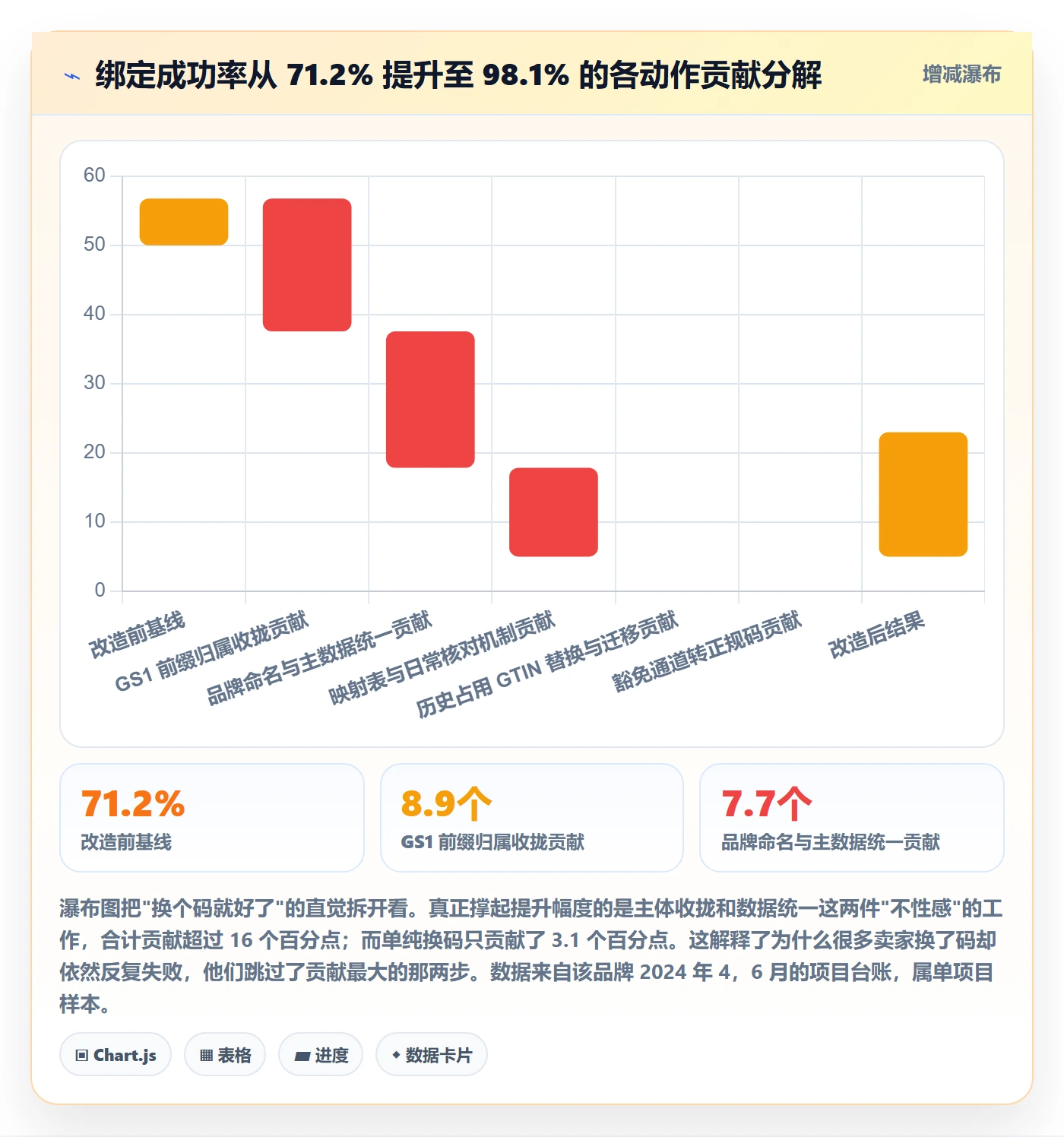 UPC码升级方案：用品牌建设改善商品绑定