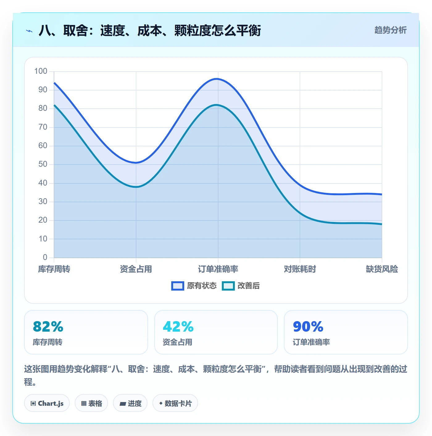八、取舍：速度、成本、颗粒度怎么平衡