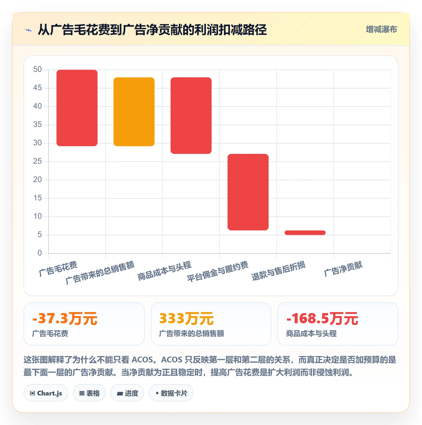 跨境电商运营运营框架：把广告投放纳入进阶玩法