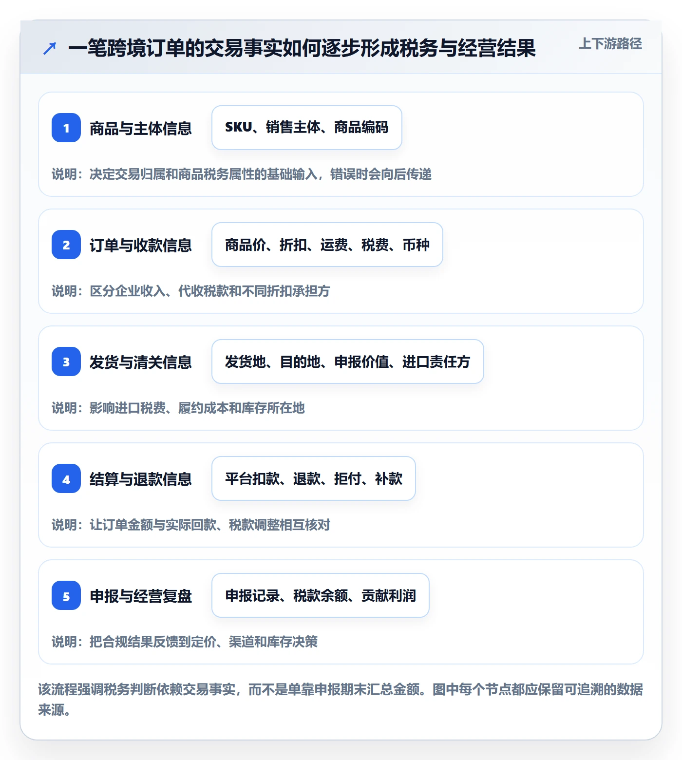 跨境电商业务拆解：税务合规为什么影响精细化运营