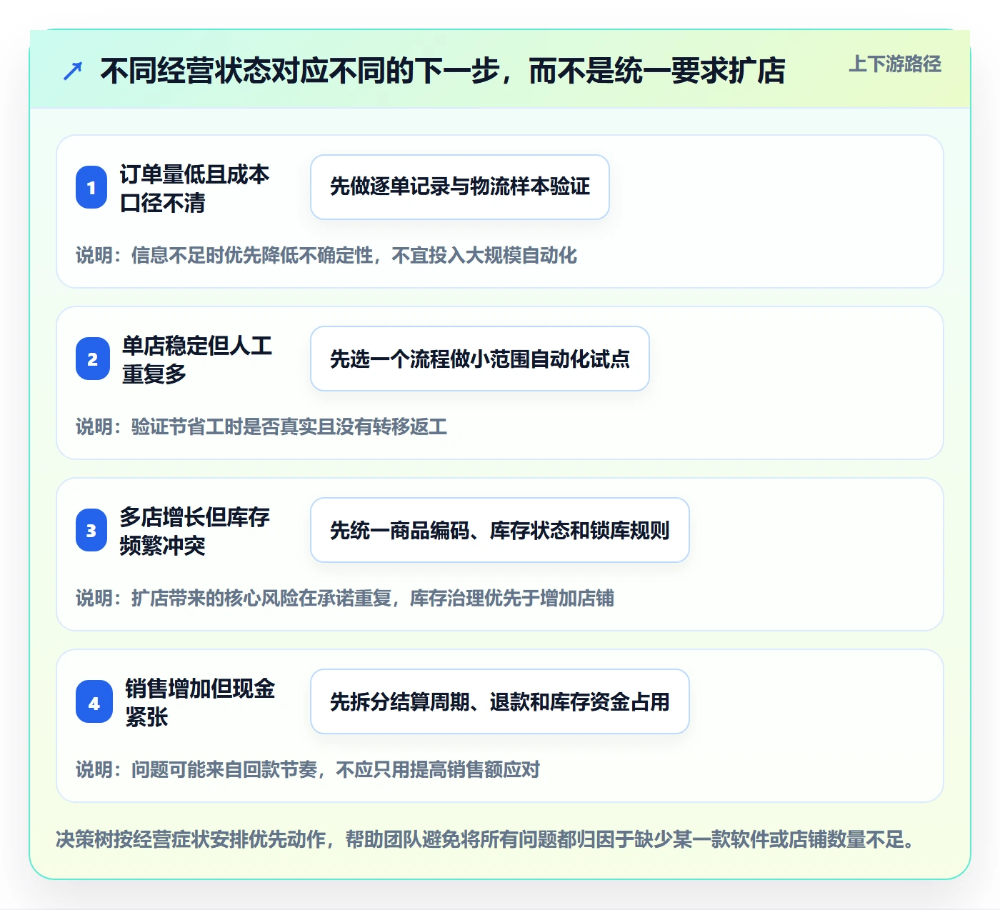 跨境电商建设路线：从跨境物流到店群管理分几步