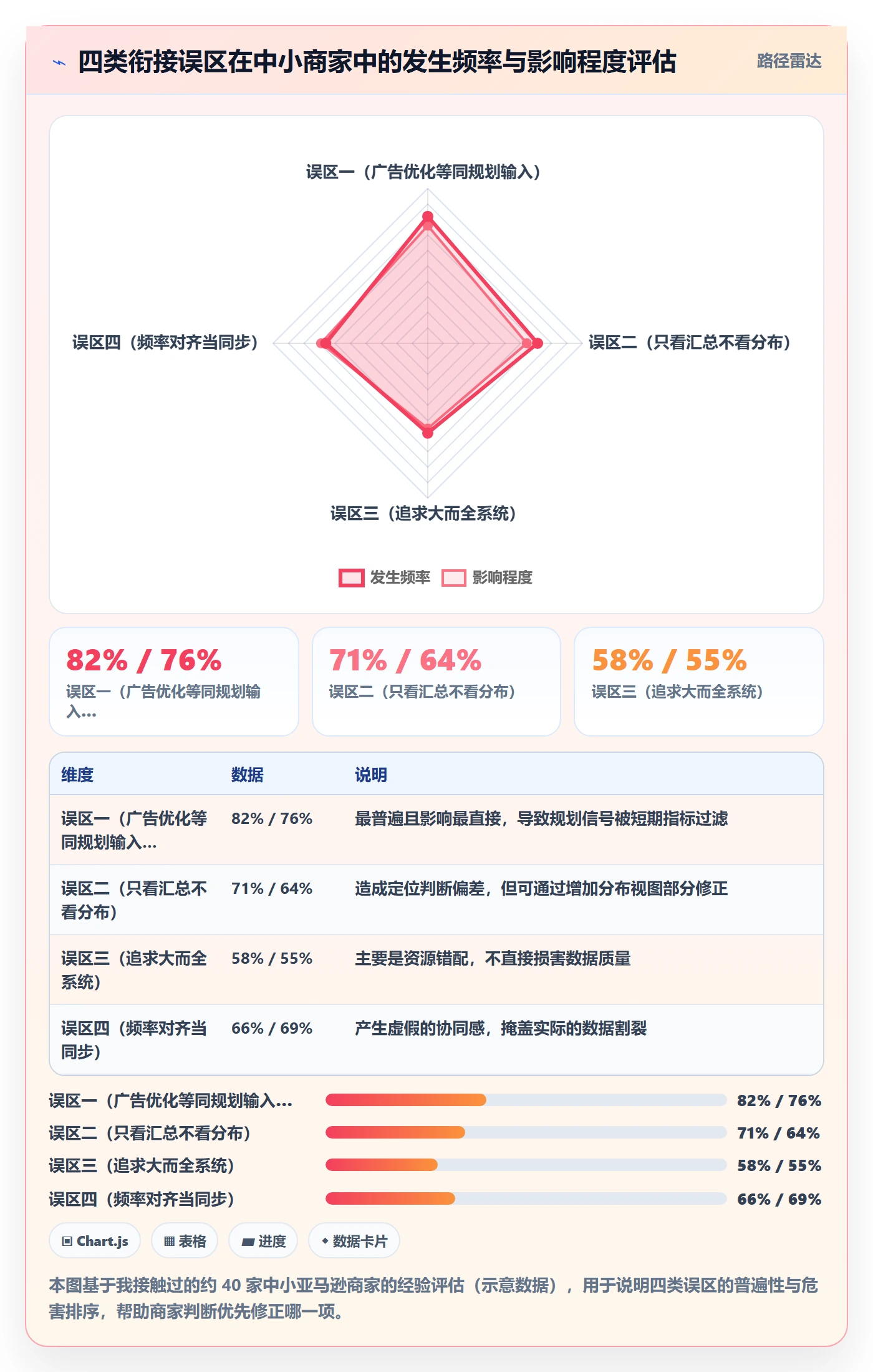 亚马逊软件规划方法：广告管理与中小商家如何衔接