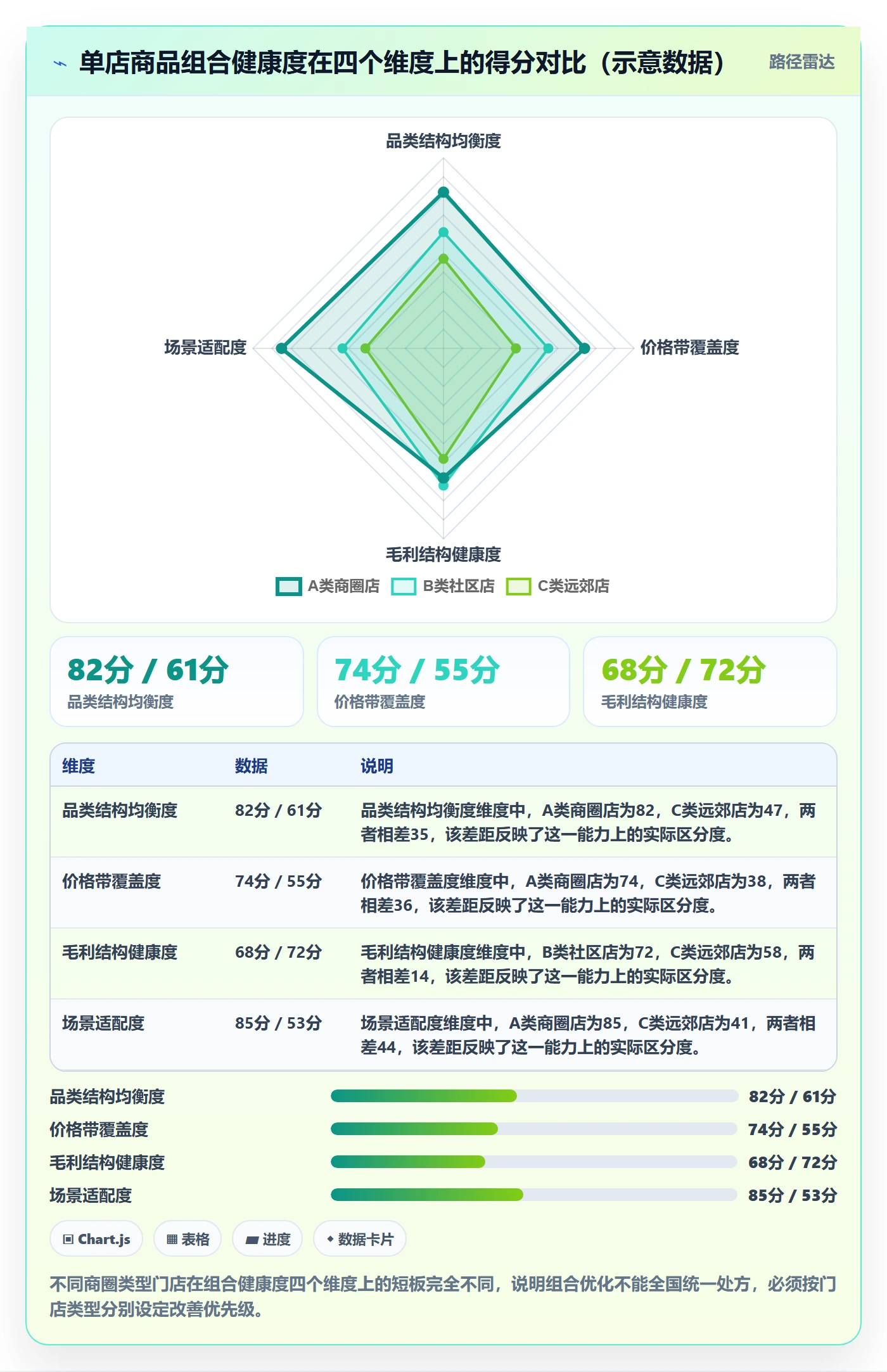 商品分析怎么管？以组合优化为核心的本地化运营方案