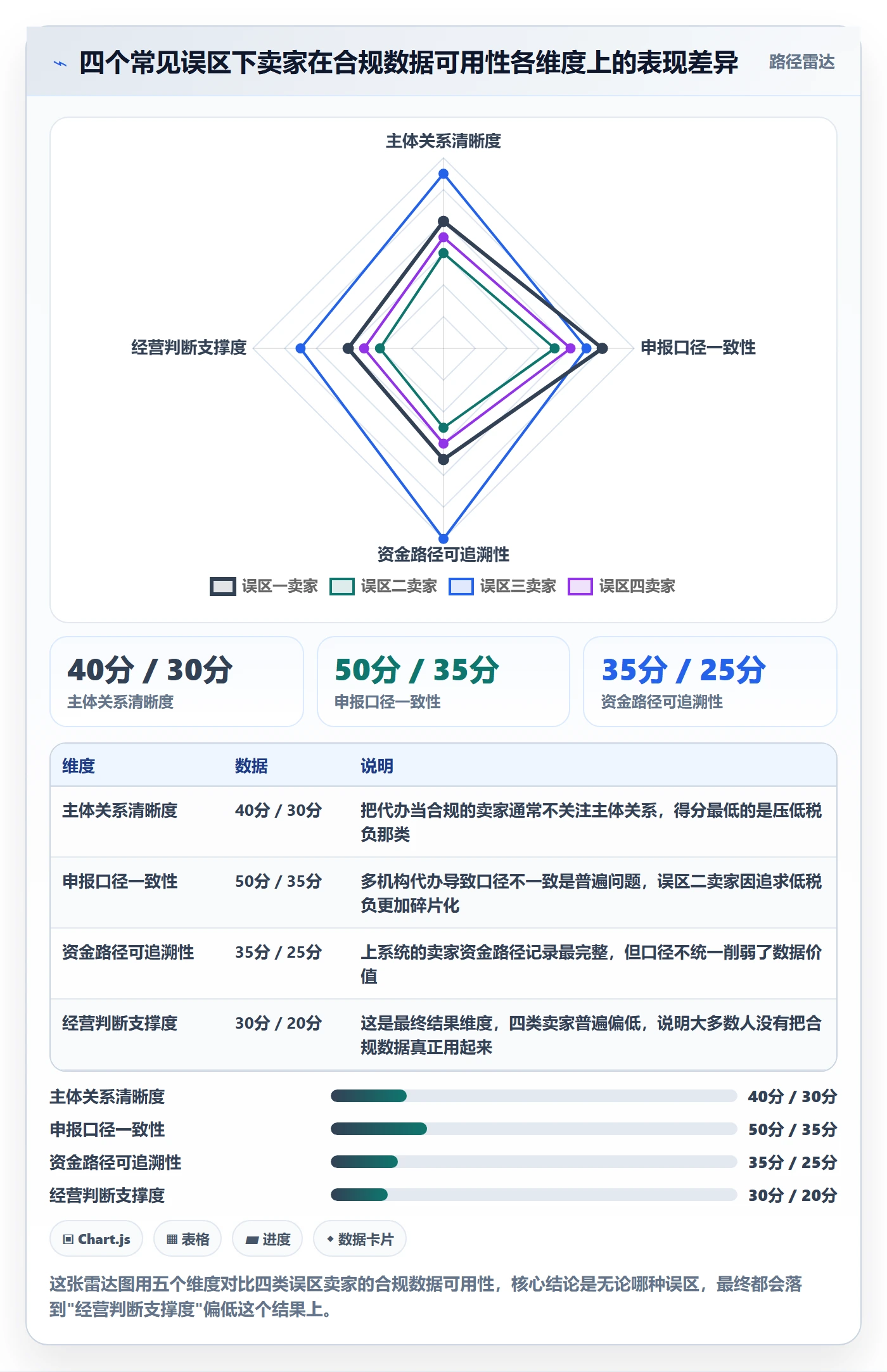 跨境电商一站式服务数据方法：用税务合规支撑多店经营判断