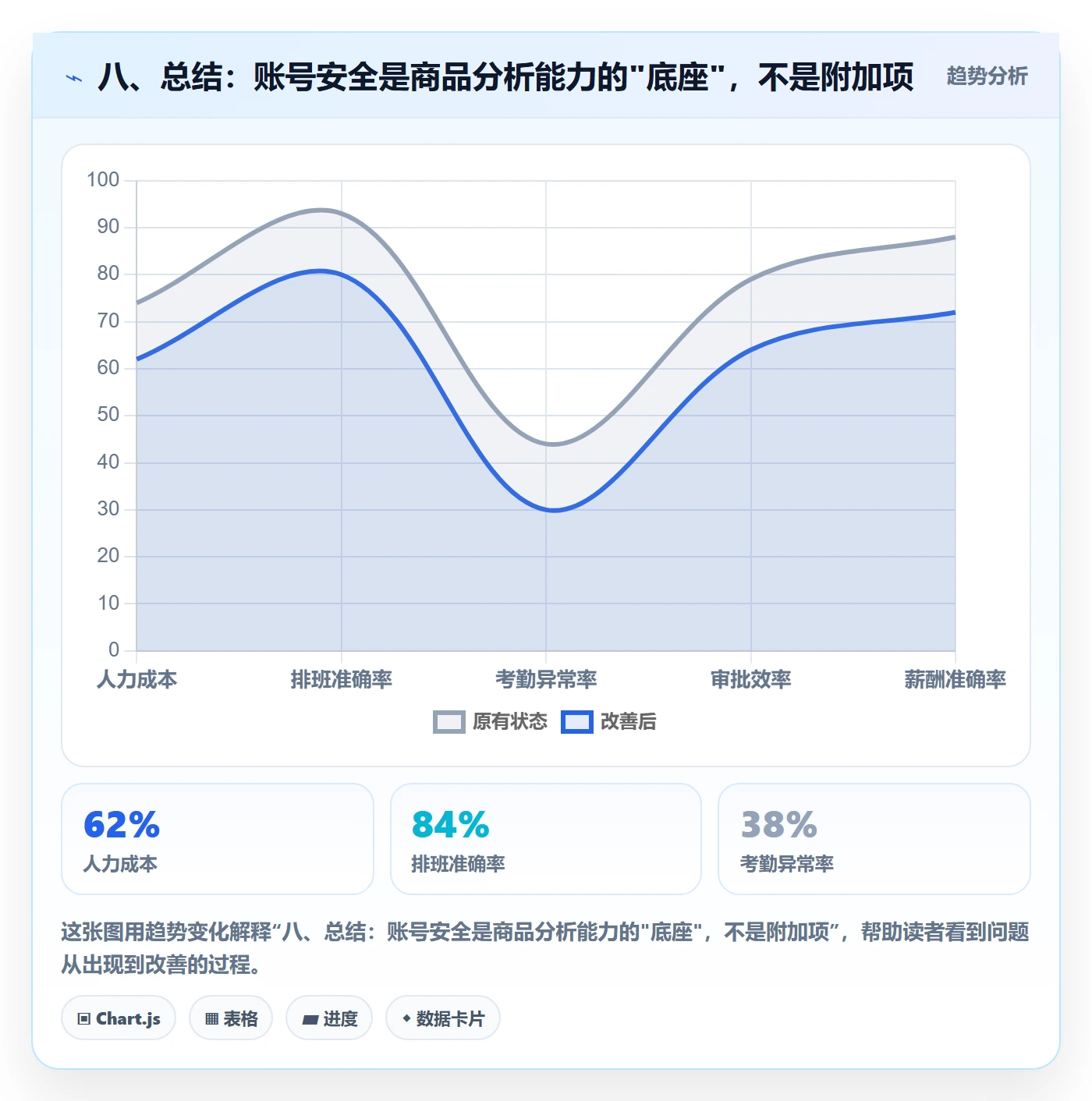 八、总结：账号安全是商品分析能力的"底座"，不是附加项